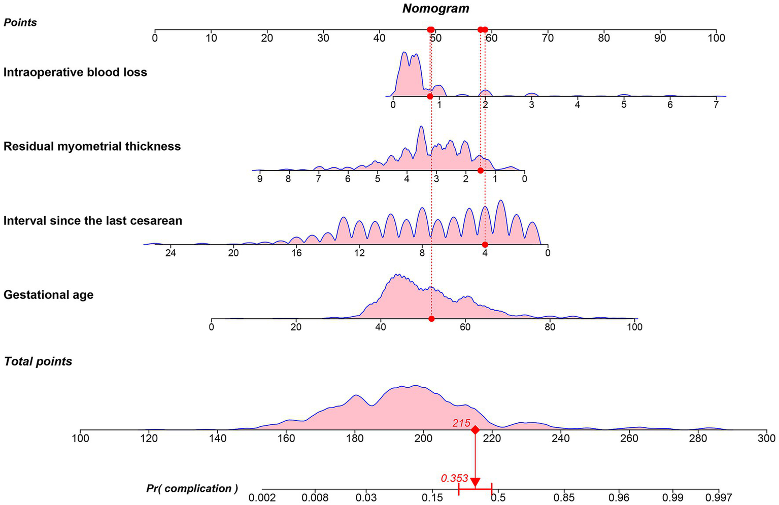 Nomogram depicting variables affecting complication probability: Intraoperative blood loss, residual myometrial thickness, interval since the last cesarean, and gestational age. Each variable contributes to total points, leading to a predicted complication probability value of 0.353.