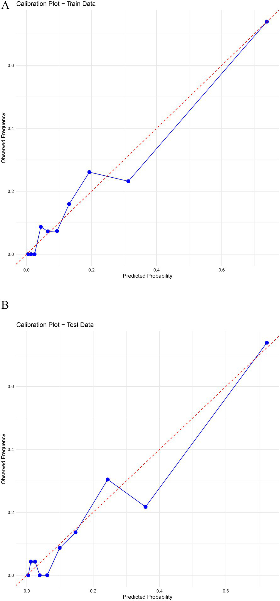 Two calibration plots labeled A and B. Plot A displays training data with predicted probability on the x-axis and observed frequency on the y-axis, showing a blue line with data points diverging from a red dashed line. Plot B shows similar data for the test set, with the pattern closely following the red dashed line, indicating improved model calibration.