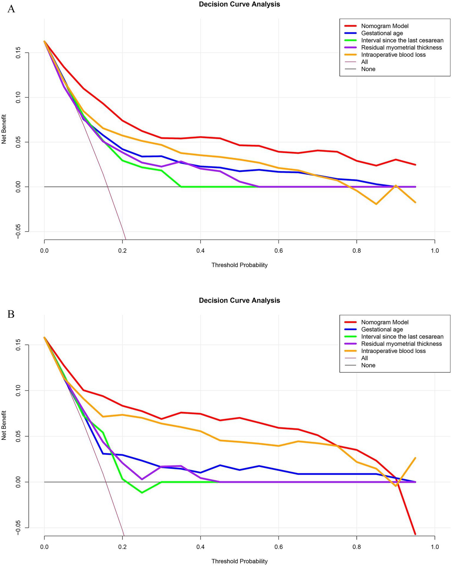 Graphs A and B depict decision curve analyses showing net benefit versus threshold probability. Both graphs compare multiple models, including the Nomogram Model, Gestational Age, Interval Since the Last Cesarean, Residual Myometrial Thickness, and Intraoperative Blood Loss, with references such as "All" and "None". Lines in different colors represent each model, with the Nomogram Model in red, showing the highest net benefits initially.
