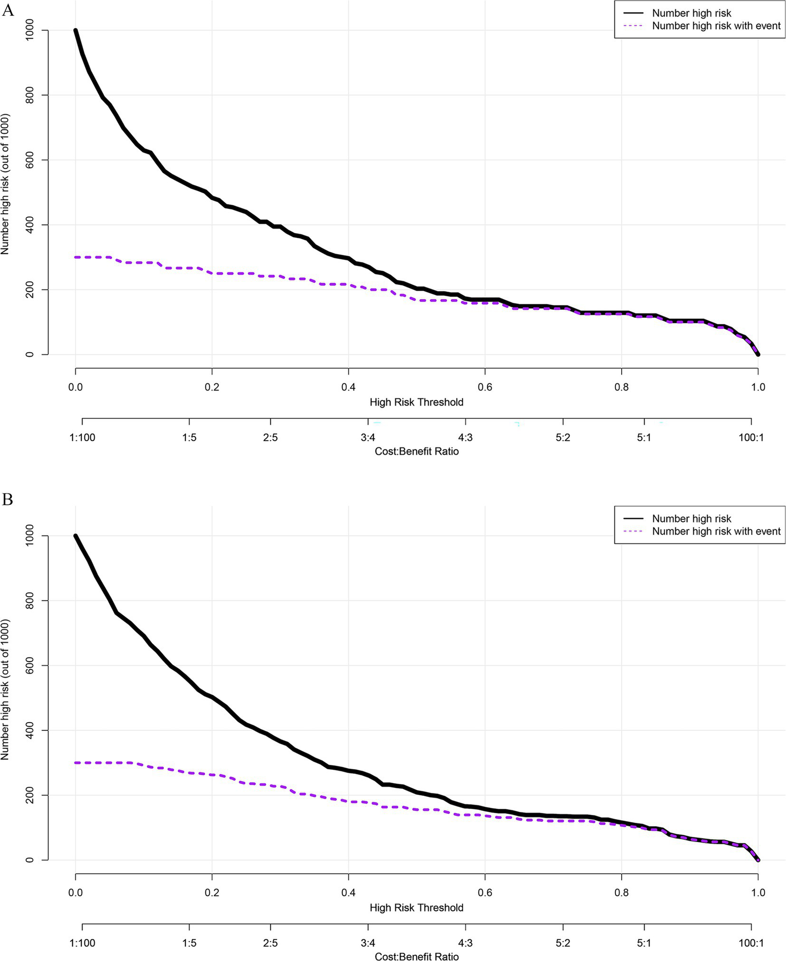 Two line graphs labeled A and B display the number of high-risk instances out of 1000 against the high-risk threshold. Both graphs show a downward trend with solid black lines for "Number high risk" and dashed purple lines for "Number high risk with event". The x-axis includes a high-risk threshold and cost-benefit ratio from 1:100 to 100:1, while the y-axis shows numbers from 0 to 1000.