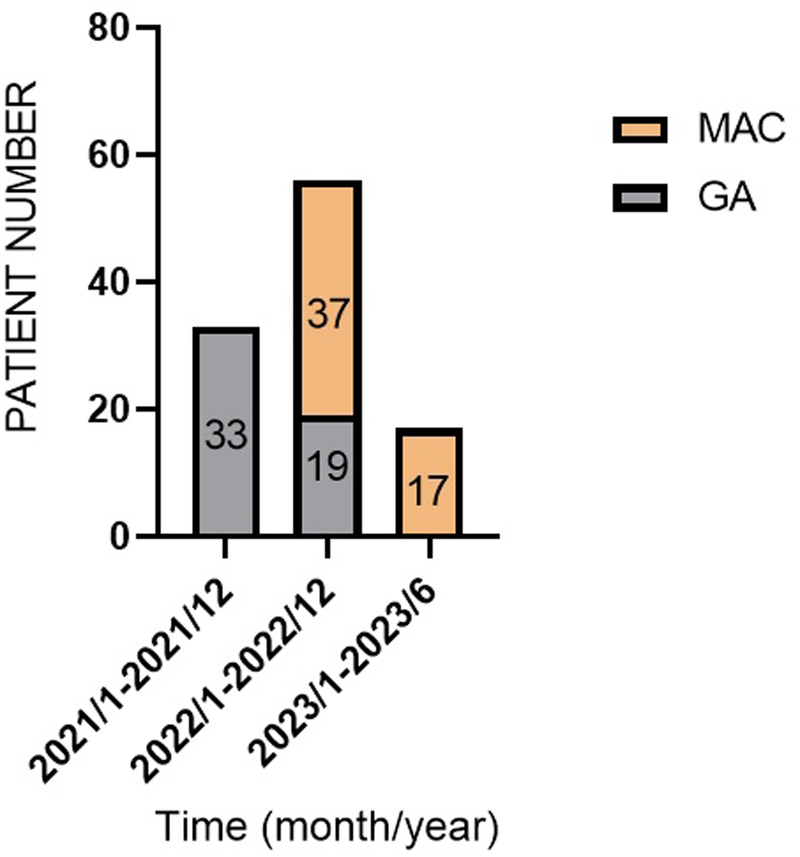 Bar graph showing patient numbers over time from January 2021 to June 2023. The graph distinguishes between MAC (orange) and GA (gray). Numbers for each period: 33 GA, 2021/1-2021/12; 19 GA, 37 MAC, 2022/1-2022/12; and 17 MAC, 2023/1-2023/6.