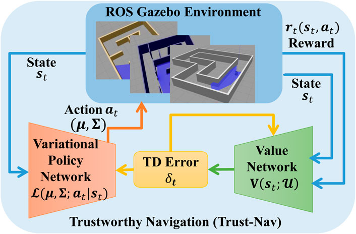 Diagram of a Trustworthy Navigation system using the ROS Gazebo Environment. It shows a flow of states, rewards, and actions involving a Variational Policy Network, TD Error, and a Value Network. The process involves calculating actions from states, generating rewards, and feedback loops via TD Error to optimize navigation. The system aims for efficient decision-making in navigation tasks.