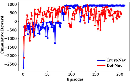 Line graph showing cumulative rewards over episodes for two navigation systems: Trust-Nav (blue) and Det-Nav (red). Trust-Nav's performance stabilizes around a higher reward compared to Det-Nav, which fluctuates more widely. The x-axis represents episodes from 0 to 250, and the y-axis shows cumulative rewards from -2500 to 1000.