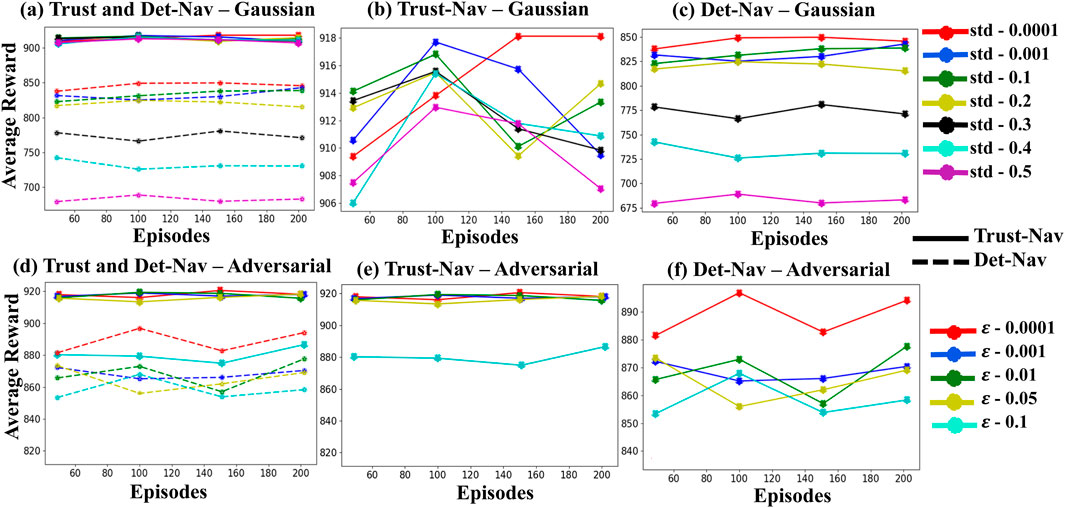 Six line graphs show the average reward over episodes for Trust-Nav and Det-Nav under Gaussian and adversarial conditions. Graphs (a), (b), and (c) present Gaussian results, with varying standard deviations. Graphs (d), (e), and (f) show adversarial results with different epsilon values. Trust-Nav and Det-Nav are distinguished by solid and dashed lines, respectively, with distinct colors representing different noise levels.