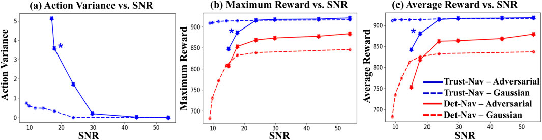Three line graphs compare the performance of different navigation strategies. (a) Shows action variance versus SNR, demonstrating a decrease in variance as SNR increases. (b) Displays maximum reward versus SNR, where maximum reward stabilizes with higher SNR for all strategies. (c) Depicts average reward versus SNR, indicating an upward trend with increasing SNR. Blue lines represent Trust-Nav strategies, while red lines represent Det-Nav strategies, each with solid for adversarial and dashed for Gaussian conditions.