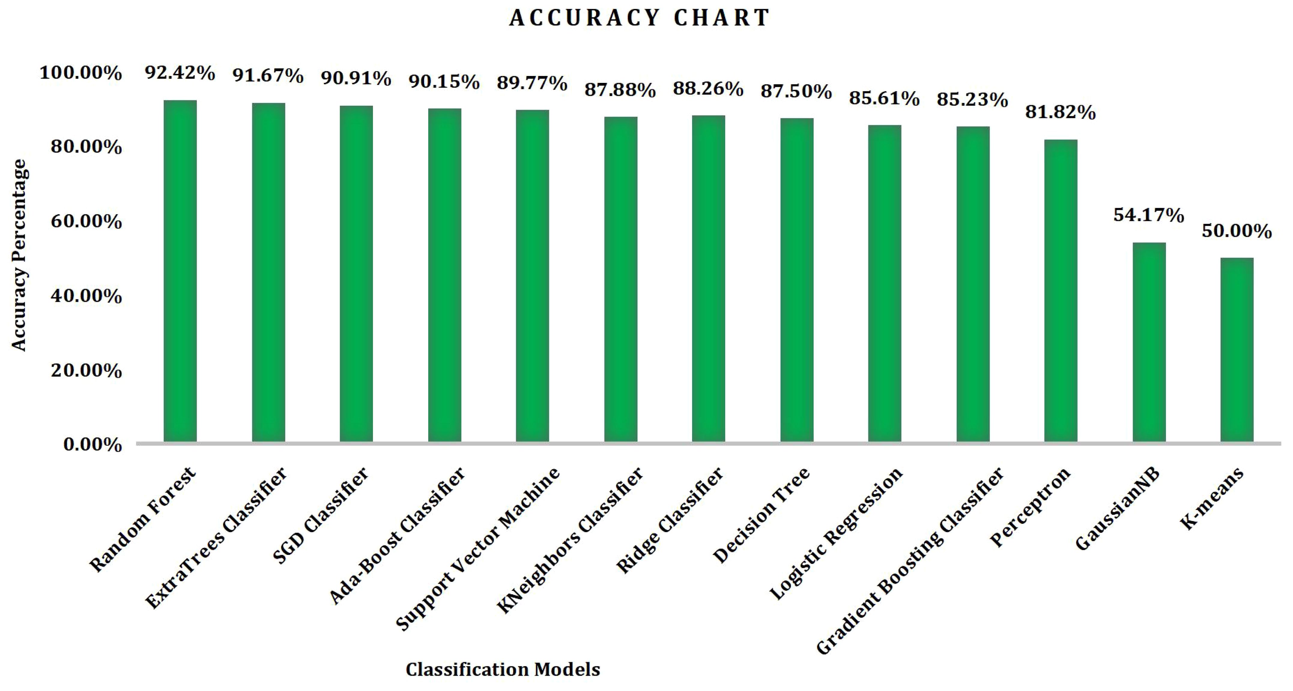Bar chart titled “Accuracy Chart” showing accuracy percentages of various classification models. Random Forest has the highest accuracy at 100 percent, followed by ExtraTrees Classifier at 92.42 percent. Other models include SGD Classifier at 91.67 percent, AdaBoost Classifier at 90.91 percent, and K-means with the lowest at 50 percent.