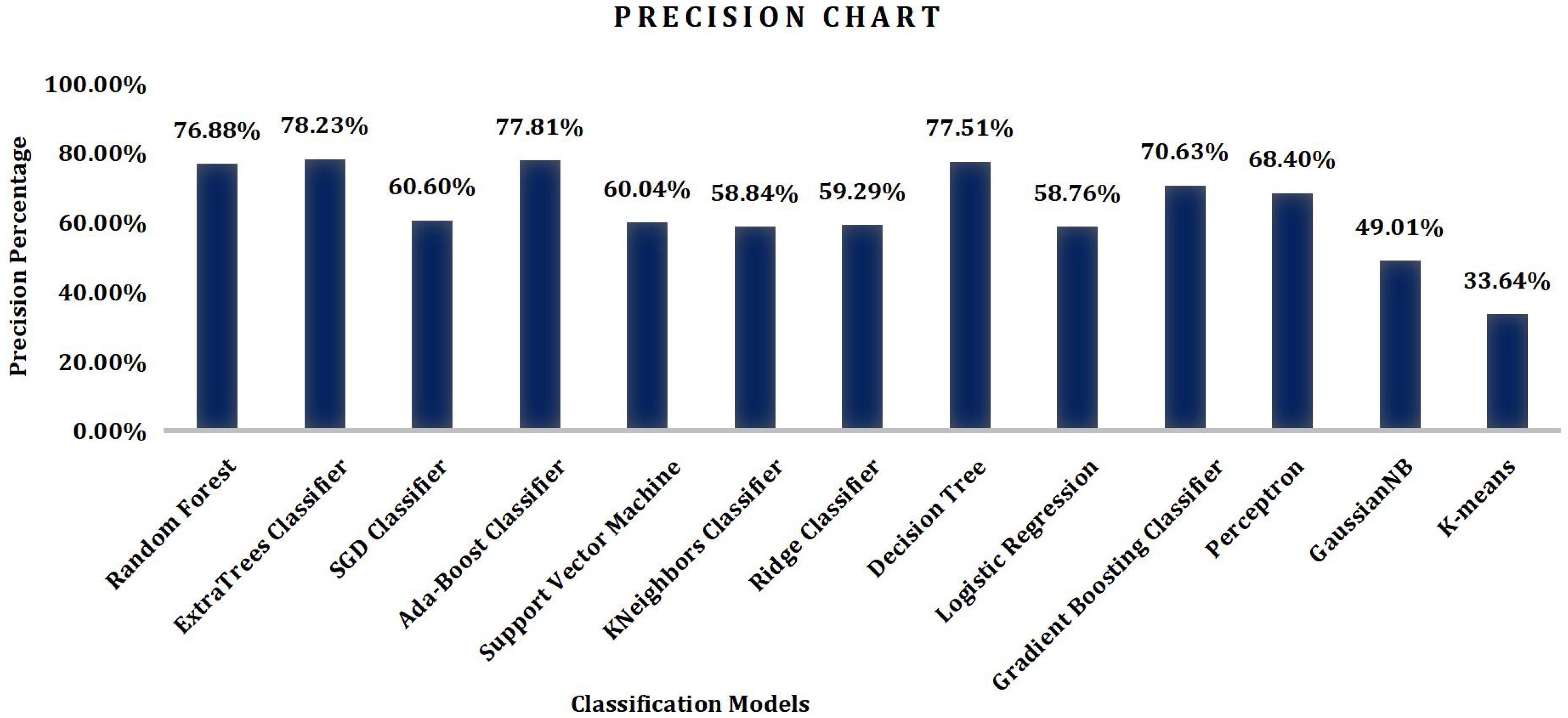 Bar chart titled “Precision Chart,” showing precision percentages for various classification models. Random Forest (76.88%), ExtraTrees Classifier (78.23%), SGD Classifier (60.60%), AdaBoost Classifier (77.81%), Support Vector Machine (60.04%), KNeighbors Classifier (58.84%), Ridge Classifier (59.29%), Decision Tree (77.51%), Logistic Regression (58.76%), Gradient Boosting Classifier (70.63%), Perceptron (68.40%), GaussianNB (49.01%), and K-means (33.64%). The y-axis represents precision percentage, from 0% to 100%.