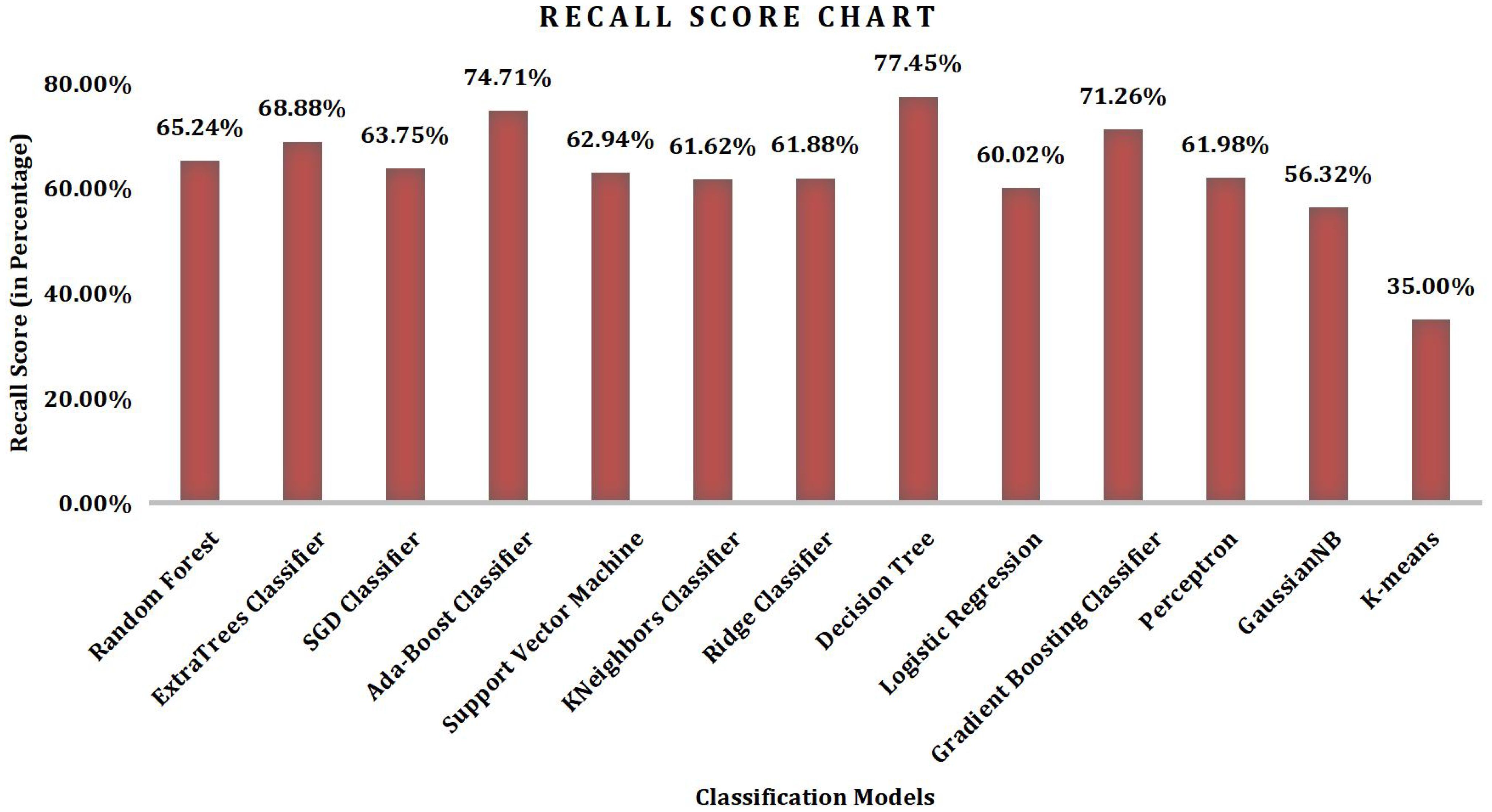 Bar chart titled “Recall Score Chart” comparing recall scores of different classification models. Scores in percentages are indicated above each bar: Random Forest (65.24%), Extra Trees Classifier (68.88%), SGD Classifier (63.75%), Ada-Boost Classifier (74.71%), Support Vector Machine (62.94%), KNeighbors Classifier (61.62%), Ridge Classifier (61.88%), Decision Tree (77.45%), Logistic Regression (71.26%), Gradient Boosting Classifier (61.98%), Perceptron (56.32%), GaussianNB (35.00%), and K-means. Chart indicates model performance.