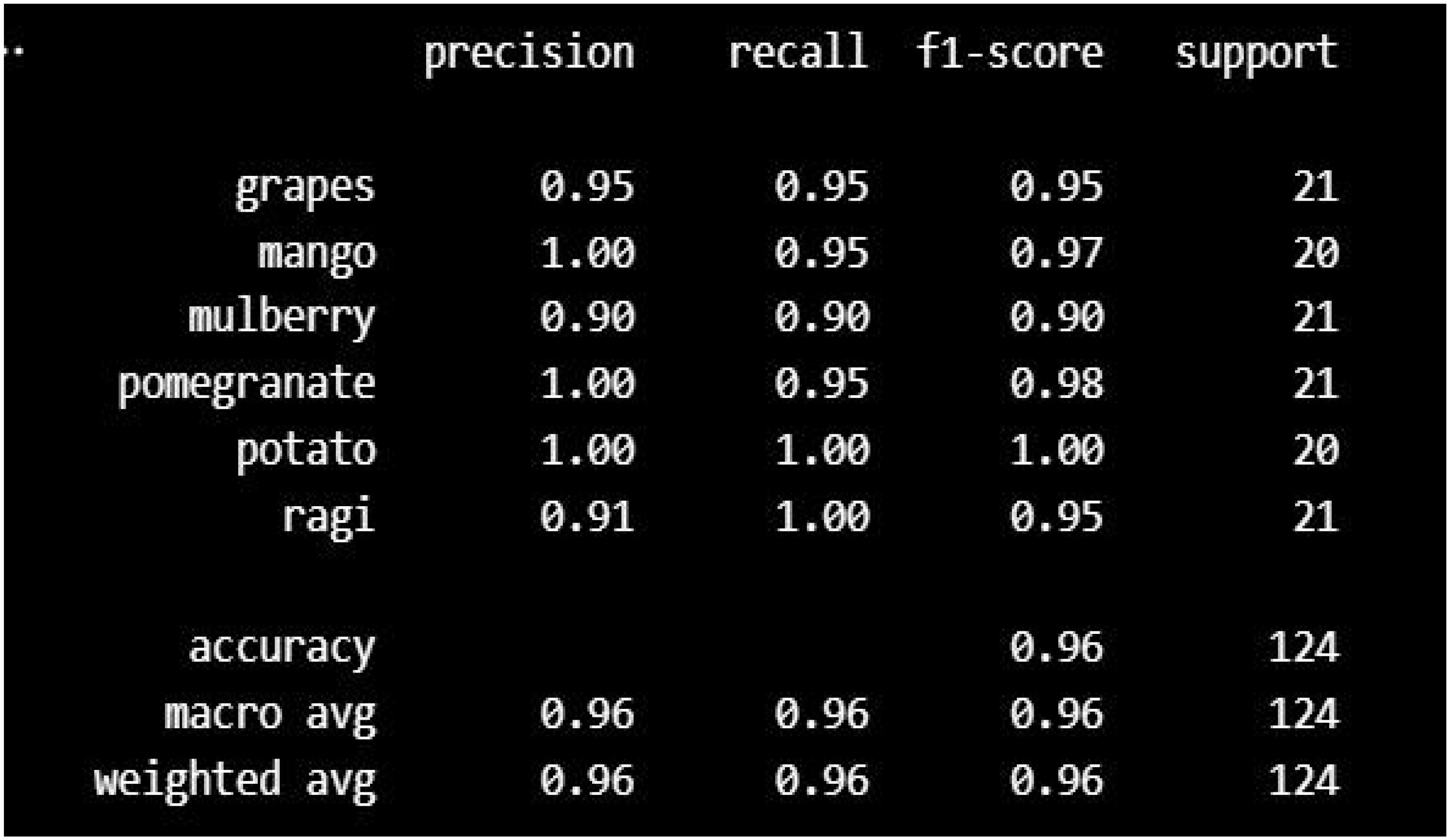 A table presents precision, recall, f1-score, and support for six categories: grapes, mango, mulberry, pomegranate, potato, and ragi. All categories have high metrics, with potato having perfect scores. Overall accuracy, macro average, and weighted average are all 0.96.