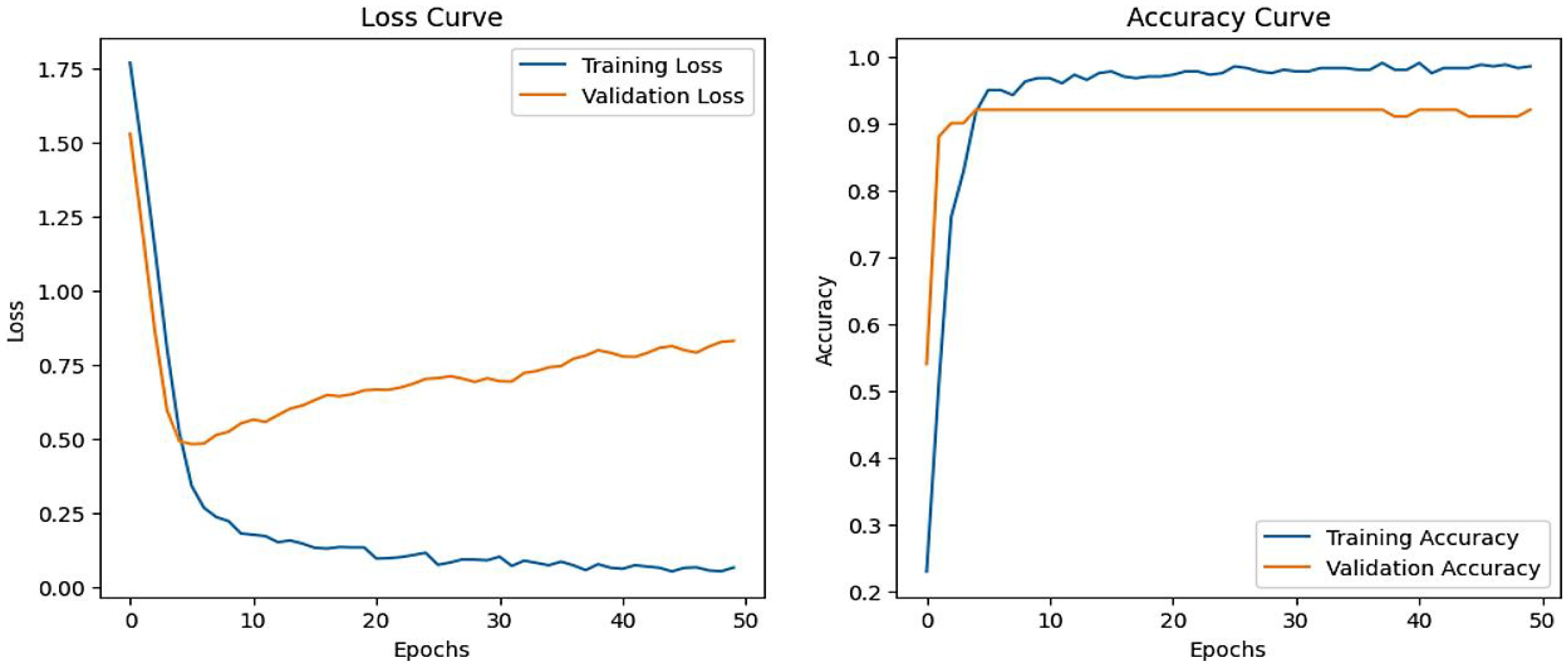 Two plots showing training and validation performance over 50 epochs. The left plot displays the loss curves, with training loss decreasing sharply and then leveling off, while validation loss decreases initially and then gradually increases. The right plot displays the accuracy curves, with training accuracy increasing rapidly and then stabilizing around 0.95, while validation accuracy also rises quickly before leveling off around 0.9.
