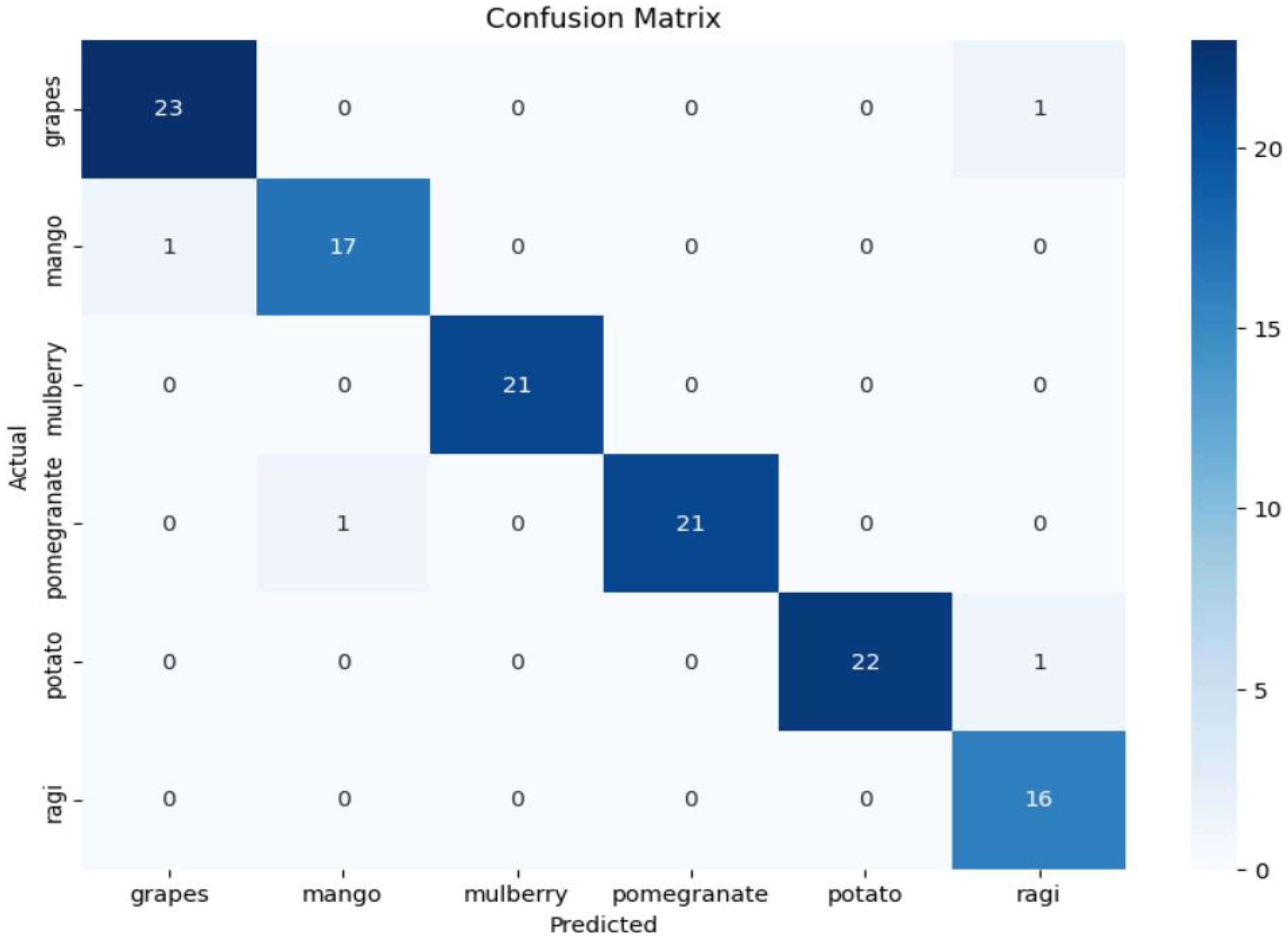 Confusion matrix showing classification results for six categories: grapes, mango, mulberry, pomegranate, potato, and ragi. The diagonal shows correct predictions, with values: grapes 23, mango 17, mulberry 21, pomegranate 21, potato 22, ragi 16. Some misclassifications include mango classified as pomegranate (1), grapes classified as ragi (1), and pomegranate classified as potato (1). Color intensity indicates prediction frequency.