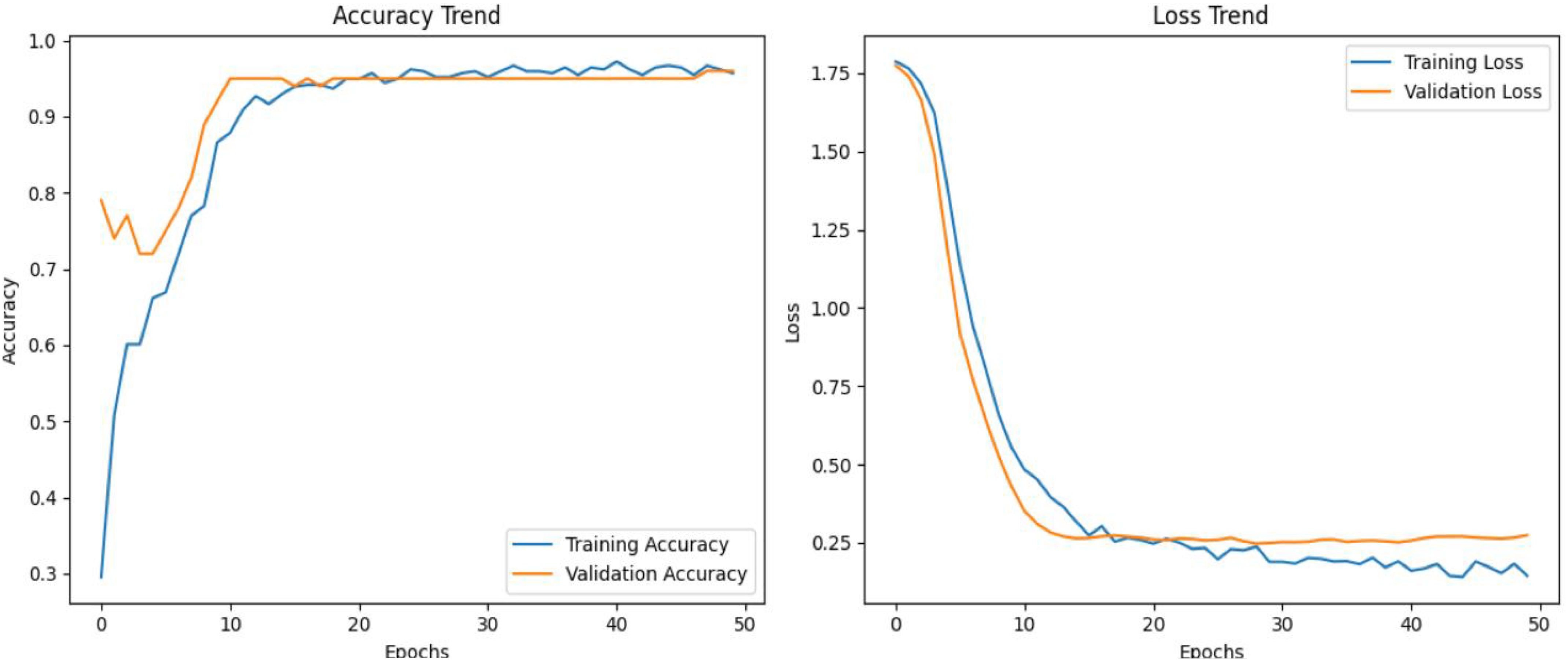 Two side-by-side line graphs. The left graph shows accuracy trend over 50 epochs, with training accuracy (blue) rising sharply before stabilizing around 0.95, and validation accuracy (orange) fluctuating before stabilizing around 0.9. The right graph shows loss trend over 50 epochs, with both training and validation losses decreasing sharply from above 1.75 to below 0.25, then flattening.