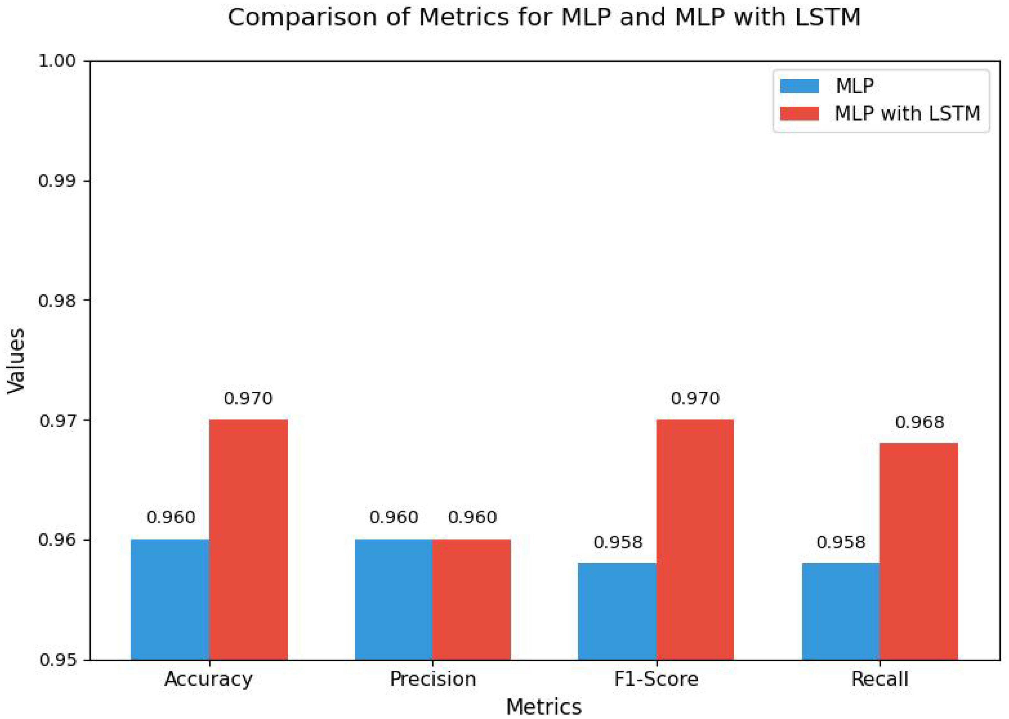 Bar chart comparing metrics for MLP and MLP with LSTM across four categories: accuracy, precision, F1-score, and recall. MLP with LSTM outperforms MLP in all metrics, showing the following values respectively: 0.970 vs. 0.960 for accuracy, 0.960 each for precision, 0.970 vs. 0.958 for F1-score, and 0.968 vs. 0.958 for recall.