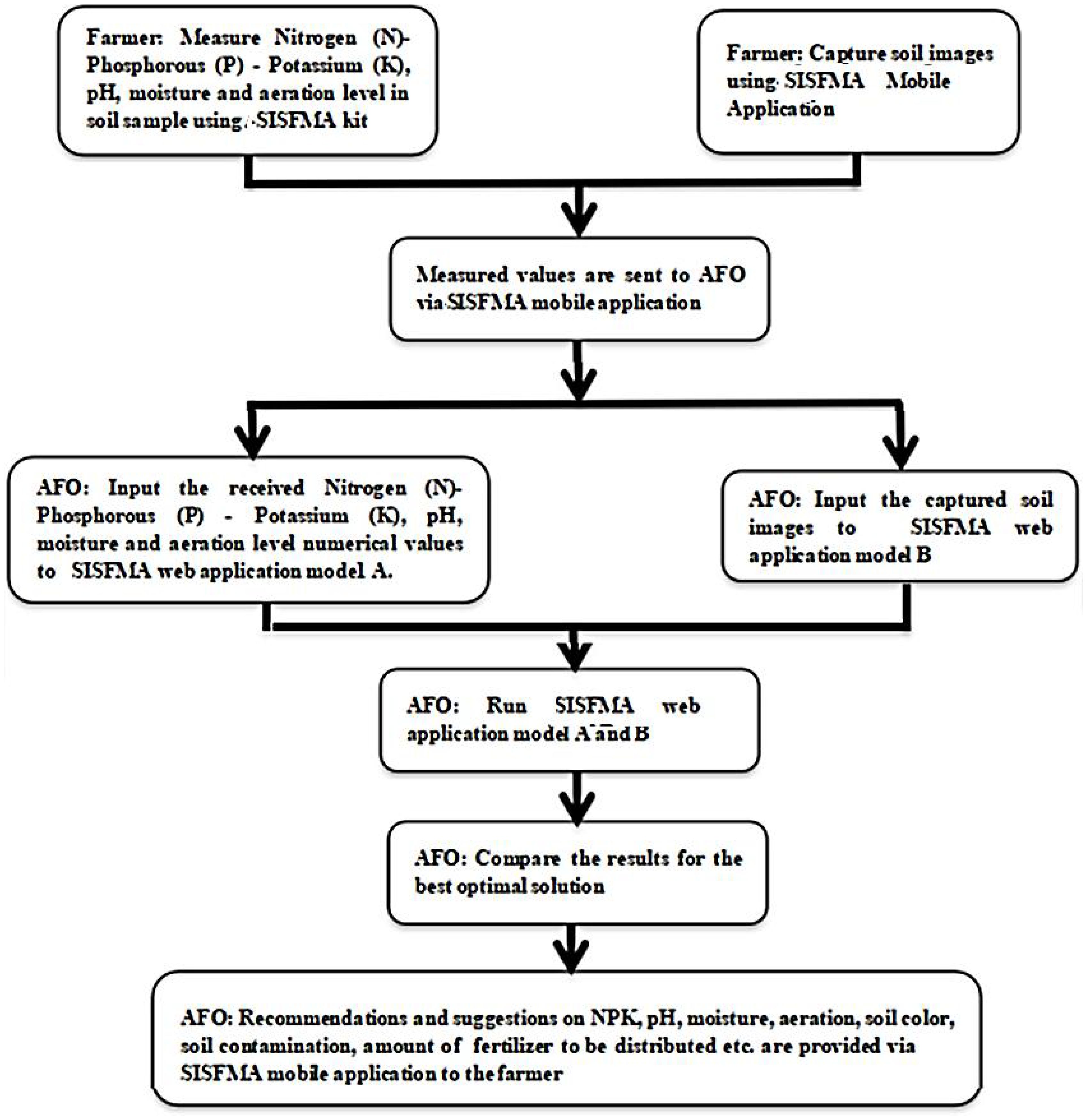 Flowchart illustrating a soil analysis process using a mobile application. Farmers measure nitrogen, phosphorous, potassium, pH, moisture, and aeration using a kit and capture soil images with an app. Data is sent to an Agricultural Field Officer (AFO), who inputs measurements into web application models A and B. The AFO runs these models, compares results, and provides optimal recommendations on soil nutrition, contamination, and fertilizer distribution to farmers via the mobile application.