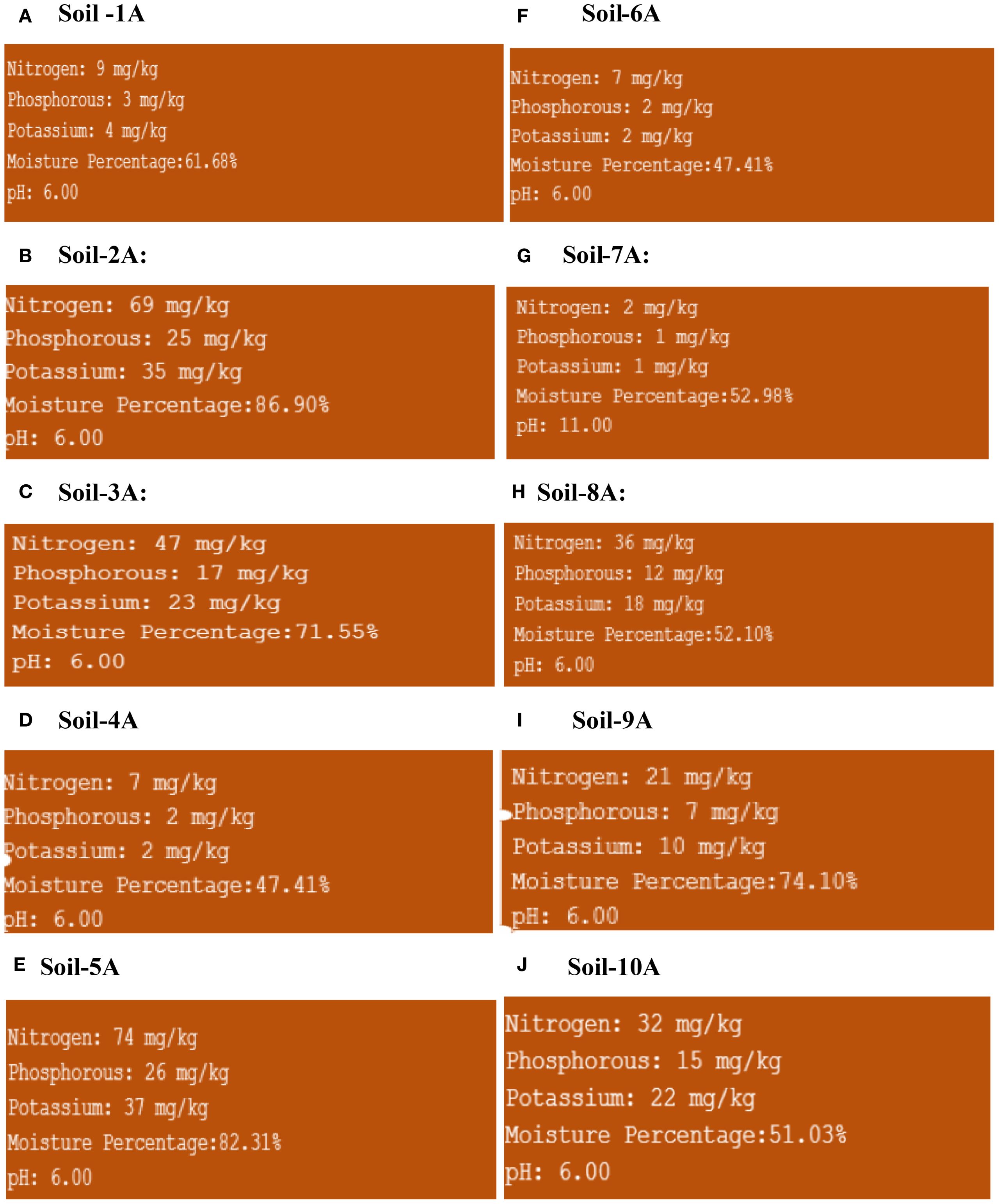 Ten soil samples labeled Soil-1A to Soil-10A display nutrient and moisture information. Each includes nitrogen, phosphorous, potassium (in mg/kg), moisture percentage, and pH level. Values vary: nitrogen (2-74 mg/kg), phosphorous (1-26 mg/kg), potassium (1-37 mg/kg), moisture (47.41-86.90%), and pH (6.00-11.00).