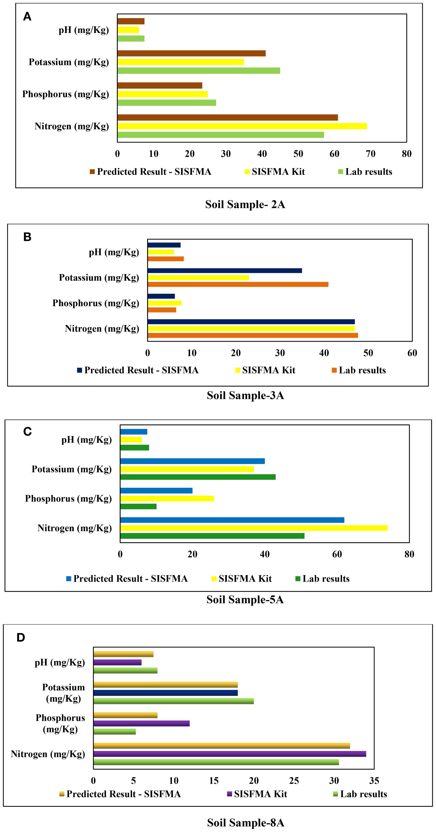 Bar charts comparing predicted results, SISFMA kit results, and lab results for soil samples 2A, 3A, 5A, and 8A. Each chart shows measurements for pH, potassium, phosphorus, and nitrogen in milligrams per kilogram. Different colors represent each data type: brown, yellow, and green for sample 2A; blue, yellow, and orange for sample 3A; blue, green, and yellow for sample 5A; and yellow, purple, and green for sample 8A.