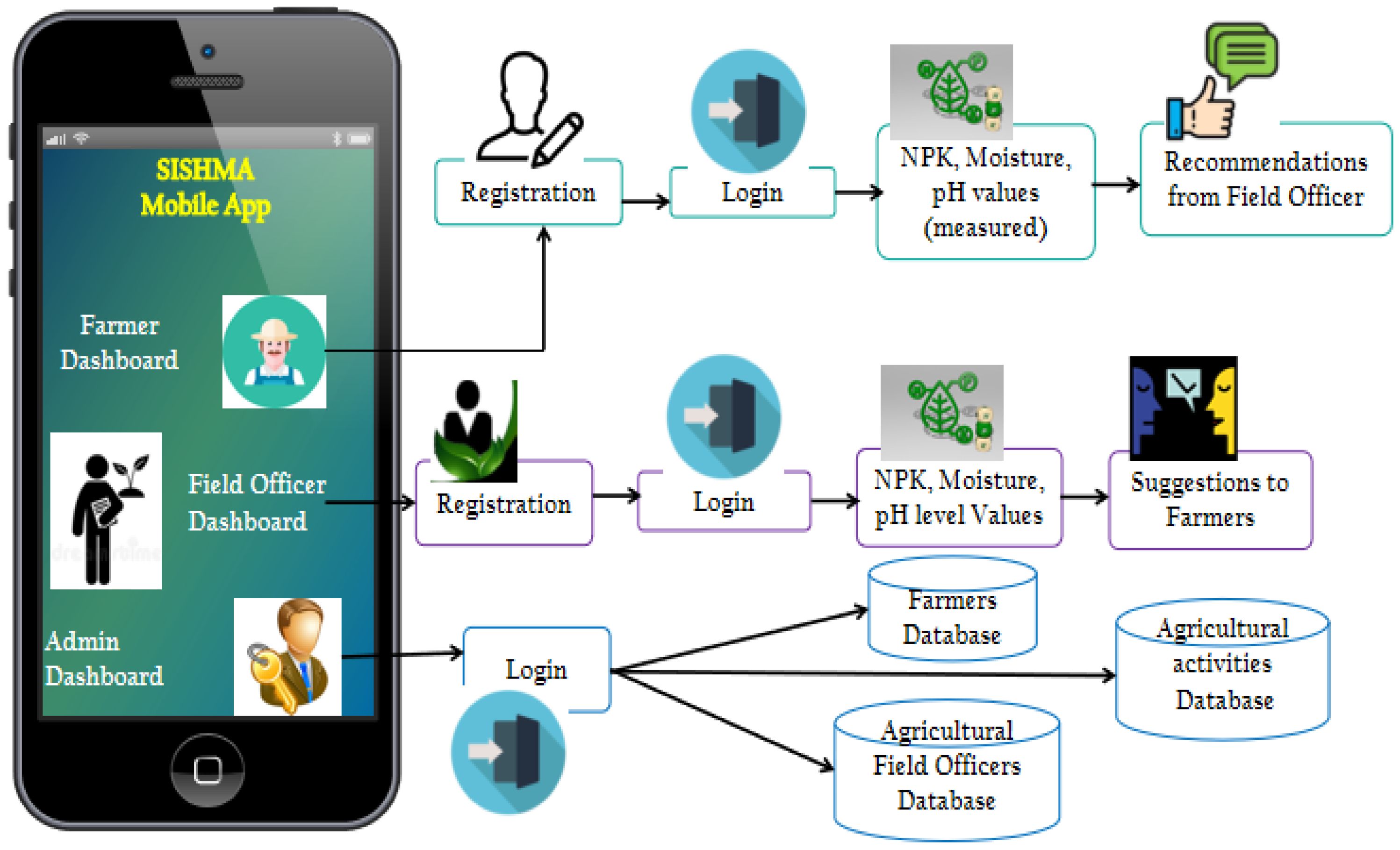 Flowchart depicting the SISHMA Mobile App functions. It shows registration and login processes for farmers, field officers, and admins. Farmers can view NPK, moisture, and pH values, receive field officer recommendations, and access suggestions. Data flows into farmers, field officers, and agricultural activities databases. The app displays dashboards for farmers, field officers, and admins on a mobile interface.