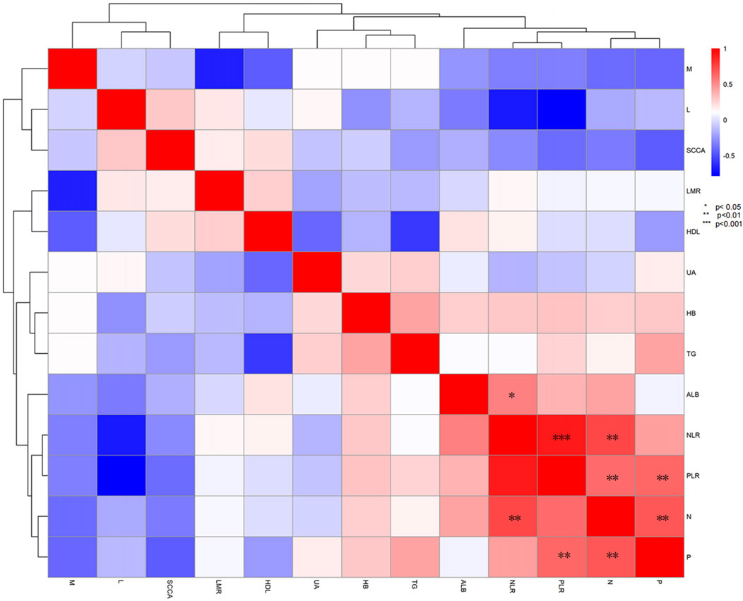 Heatmap showing the correlation between various variables, with colors ranging from blue to red indicating negative to positive correlations. Stars denote levels of statistical significance, with more stars indicating higher significance. Dendrograms on the top and left classify related variables.