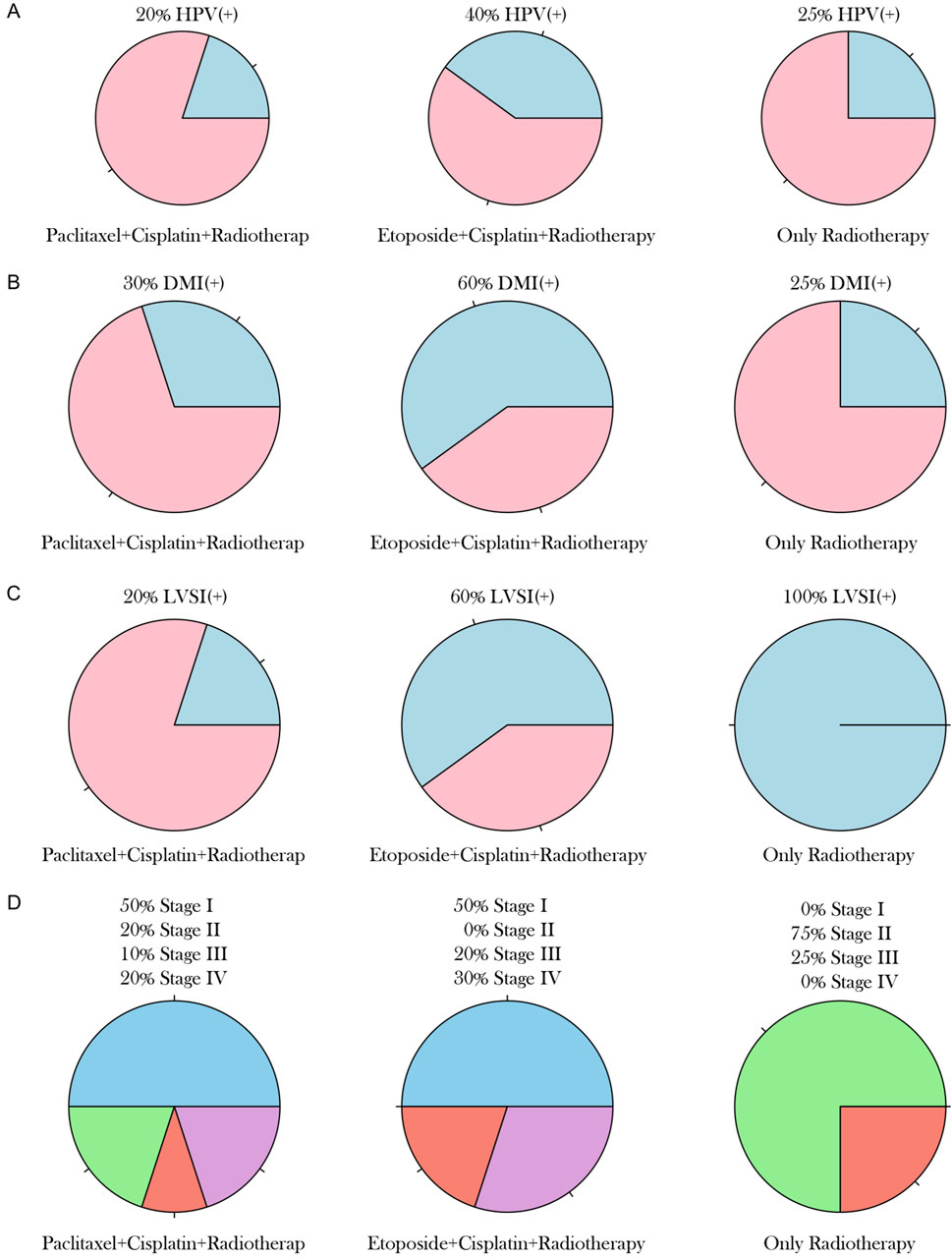 Four sets of pie charts labeled A to D, each set comparing different treatments. A shows HPV positivity rates: Paclitaxel+Cisplatin+Radiotherapy 20%, Etoposide+Cisplatin+Radiotherapy 40%, Only Radiotherapy 25%. B depicts DMI positivity: Paclitaxel+Cisplatin+Radiotherapy 30%, Etoposide+Cisplatin+Radiotherapy 60%, Only Radiotherapy 25%. C illustrates LVSI positivity: Paclitaxel+Cisplatin+Radiotherapy 20%, Etoposide+Cisplatin+Radiotherapy 60%, Only Radiotherapy 100%. D presents cancer stages: Paclitaxel+Cisplatin+Radiotherapy Stage I 50%, II 20%, III 10%, IV 20%; Etoposide+Cisplatin+Radiotherapy Stage I 50%, II 0%, III 20%, IV 30%; Only Radiotherapy Stage I 0%, II 7.5%, III 25%, IV 0%.