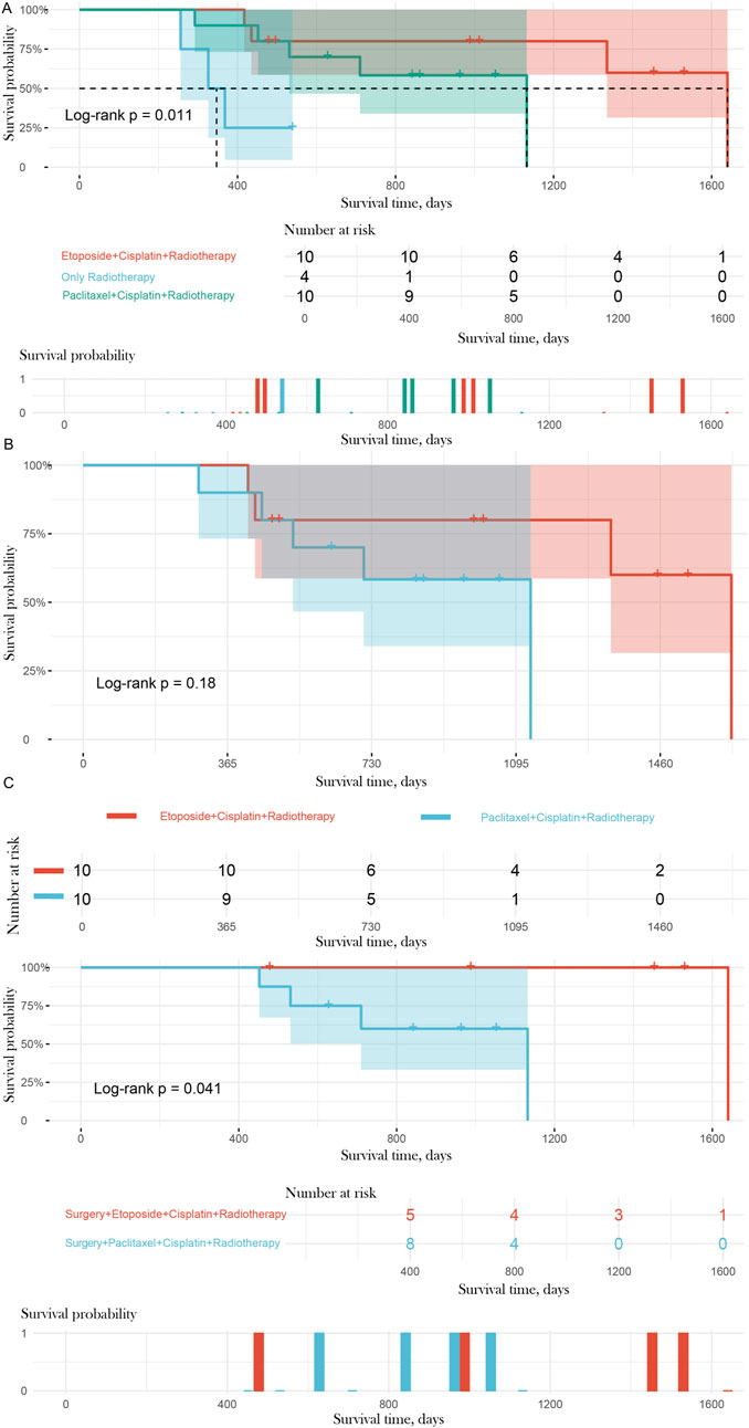 Three Kaplan-Meier survival curves compare treatment combinations. Chart A shows three therapies with a significant difference (Log-rank p = 0.011) in survival times. Chart B compares two therapies with no significant difference (Log-rank p = 0.18). Chart C shows two surgical plus therapy combinations with a significant difference (Log-rank p = 0.041). Each chart includes survival probability over time, a risk table, and survival event marks.