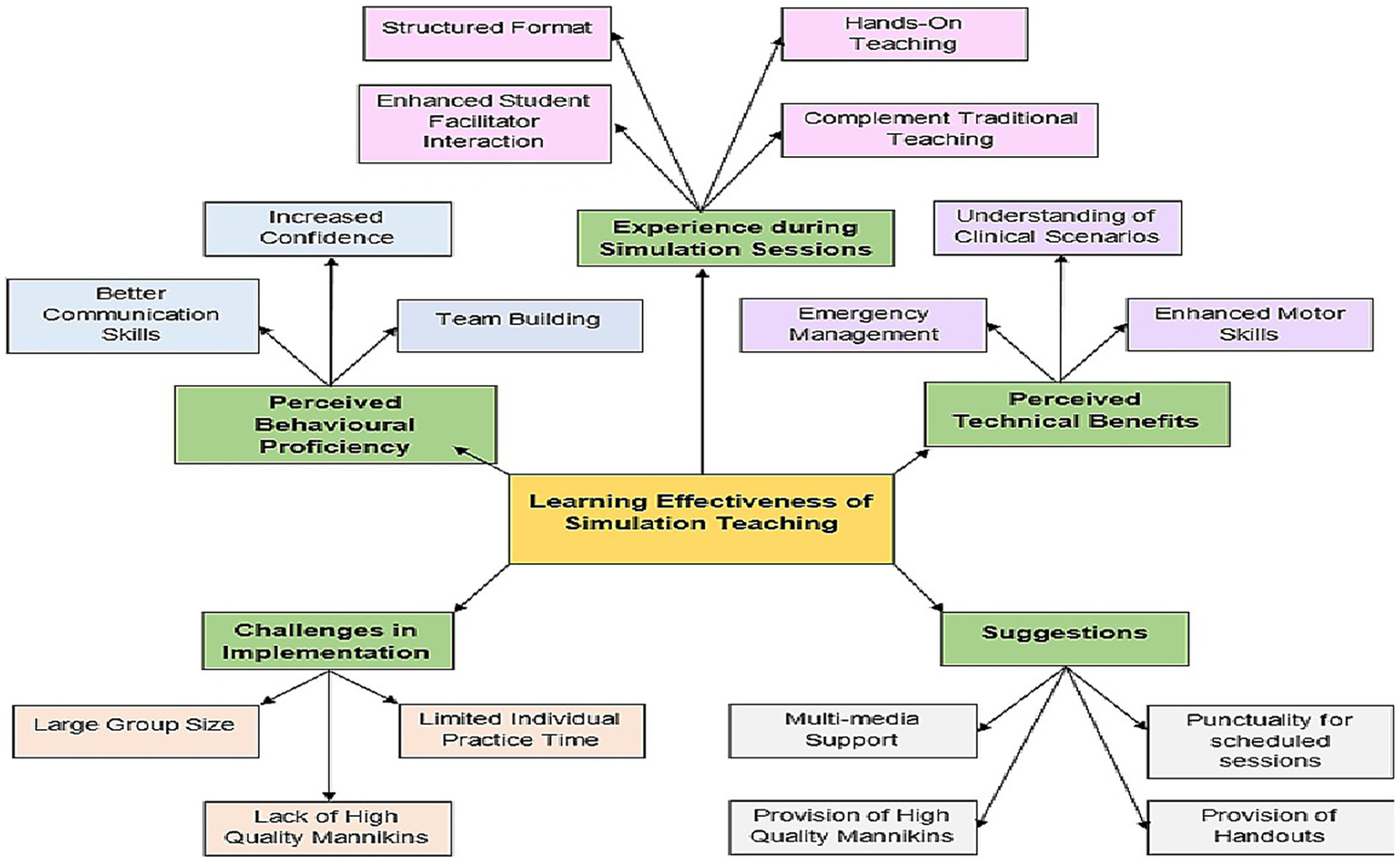 Flowchart depicting the learning effectiveness of simulation teaching. It includes inputs like structured format, hands-on teaching, and enhanced interaction. Outputs include increased confidence and technical benefits. Challenges are large group size and limited practice time. Suggestions include multi-media support, punctuality, and provision of handouts.