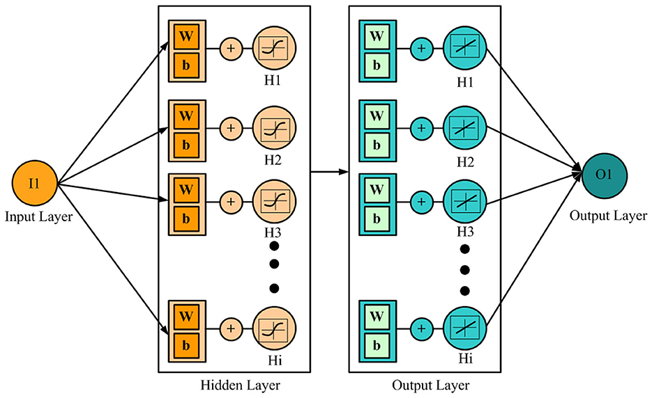 Diagram of a neural network with three layers: an input layer, a hidden layer, and an output layer. The input layer has one node labeled “I1.” The hidden layer features multiple nodes labeled “H1” to “Hi,” each connected to weights and biases (“W/b”) and processing elements. The output layer contains nodes labeled “H1” to “Hi,” with weights and biases leading to a single output node labeled “O1.” Arrows indicate the flow of information from the input to the output layer.