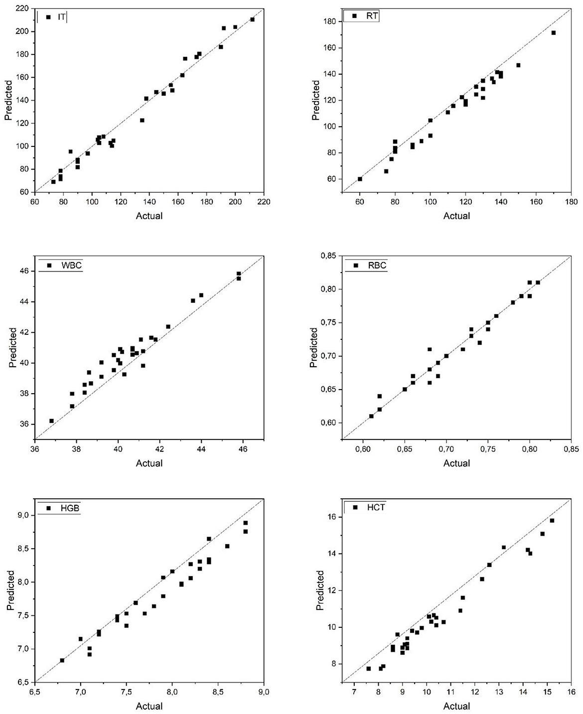 Six scatter plots comparing predicted versus actual values for various metrics: IT, RT, WBC, RBC, HGB, and HCT. Each plot shows data points scattered around a diagonal line, indicating a correlation between predicted and actual values.