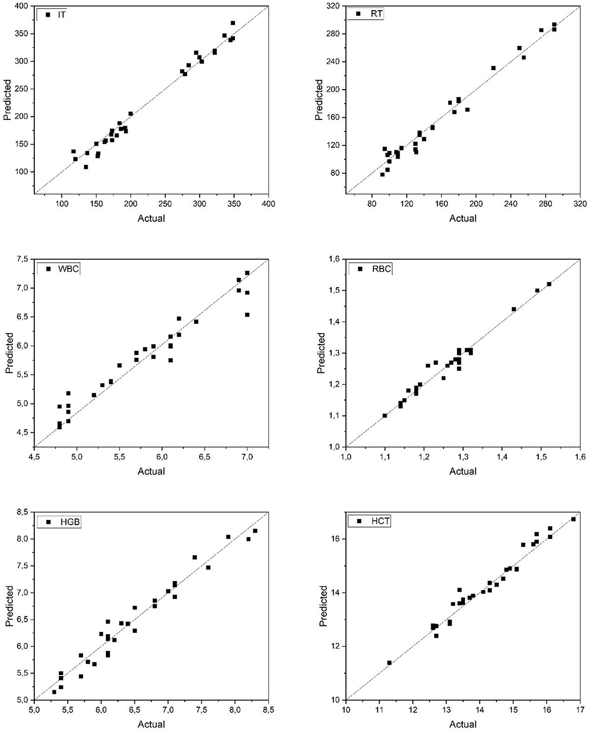 Six scatter plots compare predicted versus actual values for different metrics: IT, RT, WBC, RBC, HGB, and HCT. Each plot features data points closely aligned along a diagonal line, indicating strong correlation.