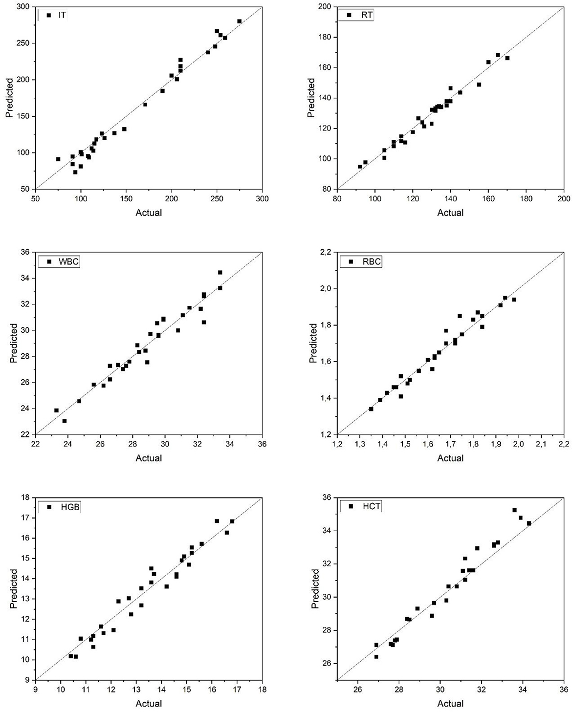 Six scatter plots compare predicted versus actual values for different parameters: IT, RT, WBC, RBC, HGB, and HCT. Points generally align along the diagonal, indicating strong correlation for all parameters.