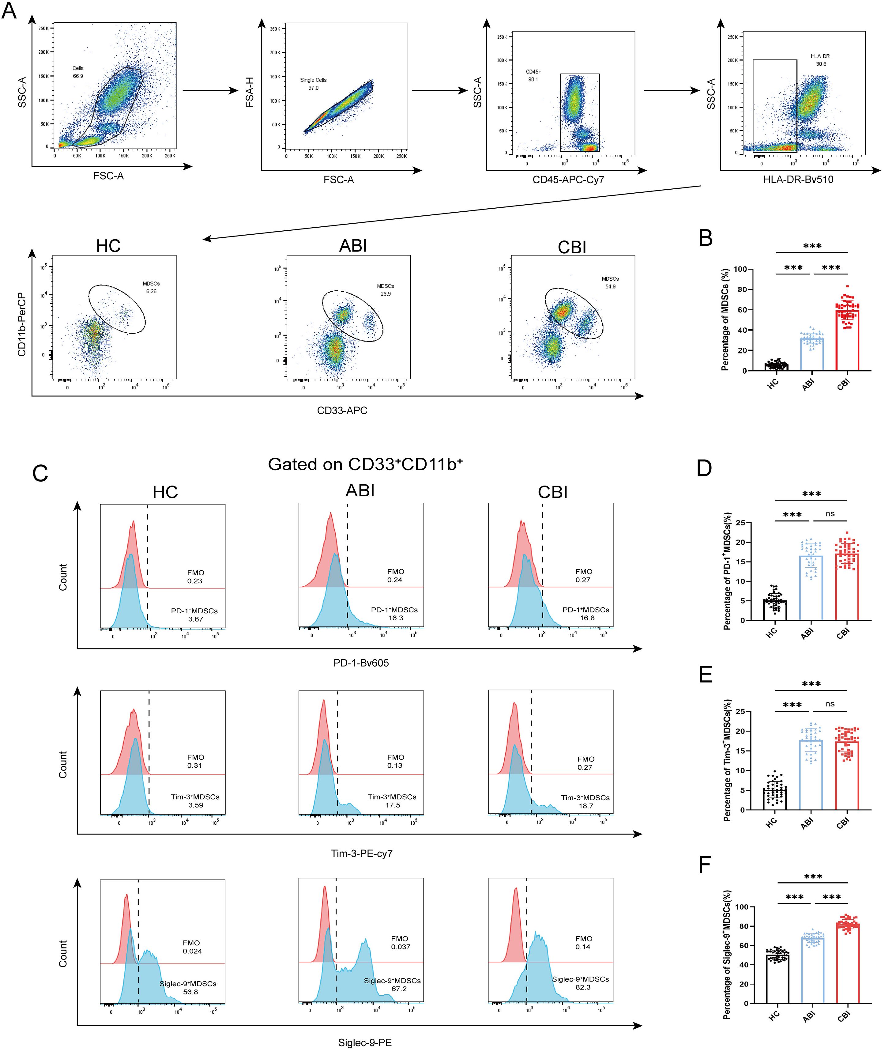 Flow cytometry analysis showing myeloid-derived suppressor cells (MDSCs) in three groups: healthy controls (HC), acute brain injury (ABI), and chronic brain injury (CBI). Panel A depicts cell gating strategy. Panel B shows MDSC percentage, with higher levels in CBI (red) compared to HC and ABI. Panel C displays histograms for PD-1, Tim-3, and Siglec-9 markers in each group, with increased expression in ABI and CBI. Panels D, E, and F provide bar graphs indicating significant marker discrepancies across groups. Statistical significance is indicated by asterisks.