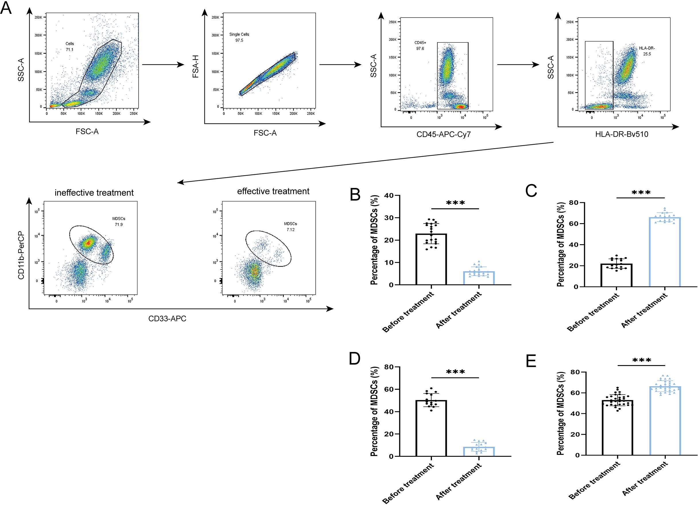 Flow cytometry analysis of myeloid-derived suppressor cells (MDSCs) with forward scatter (FSC) and side scatter (SSC) plots showing gating strategy. Comparison of MDSC percentages before and after treatment is shown in bar graphs. Panel A displays the gating sequence. Panels B, C, D, and E show significant reductions in MDSC percentages after effective treatment, indicated by asterisks for statistical significance.