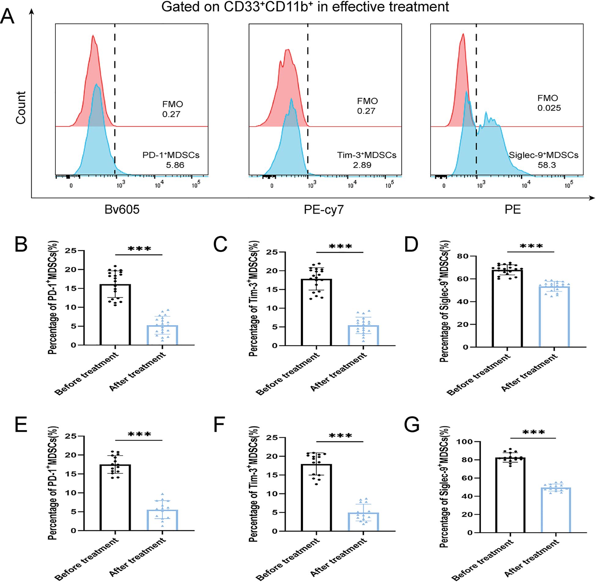Flow cytometry and bar graphs illustrating the effect of treatment on MDSCs. Panel A shows flow cytometry plots gated on CD33+CD11b+ cells for PD-1, Tim-3, and Siglec-9 markers. Panels B to G depict bar graphs showing a significant decrease in the percentage of PD-1+, Tim-3+, and Siglec-9+ MDSCs after treatment, with significance indicated by asterisks (p-value < 0.001).