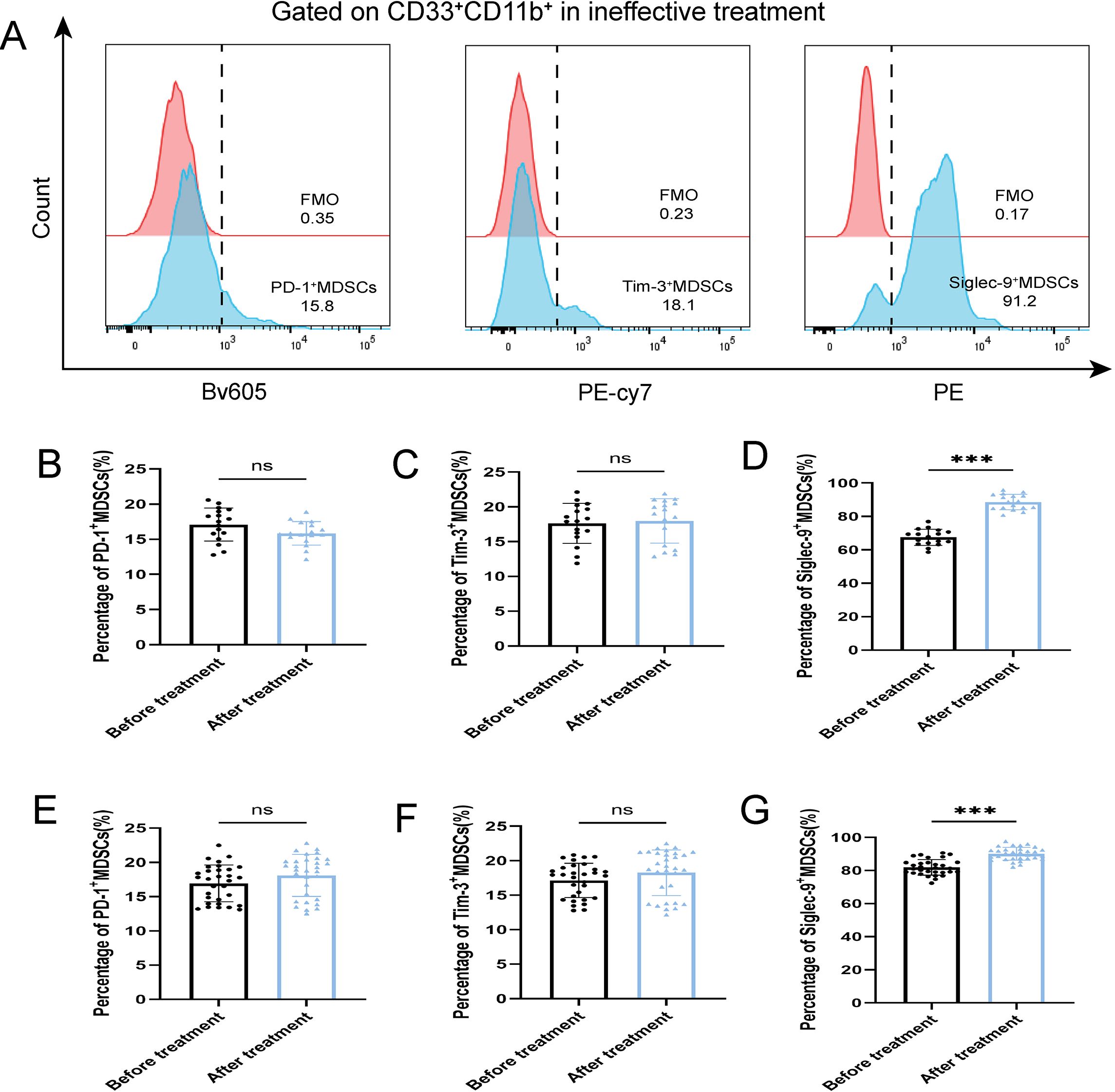 Flow cytometry and bar graphs showing the effect of ineffective treatment on myeloid-derived suppressor cells (MDSCs) in CD33+CD11b+ populations. Panel A displays flow cytometry histograms for PD-1, Tim-3, and Siglec-9 markers with fluorescent minus one (FMO) controls. Panels B to G present bar graphs comparing percentages of PD-1+, Tim-3+, and Siglec-9+ MDSCs before and after treatment. Significant results are observed in Siglec-9+ MDSCs, with a marked increase after treatment, indicated by “***”. Other comparisons show no significant differences.