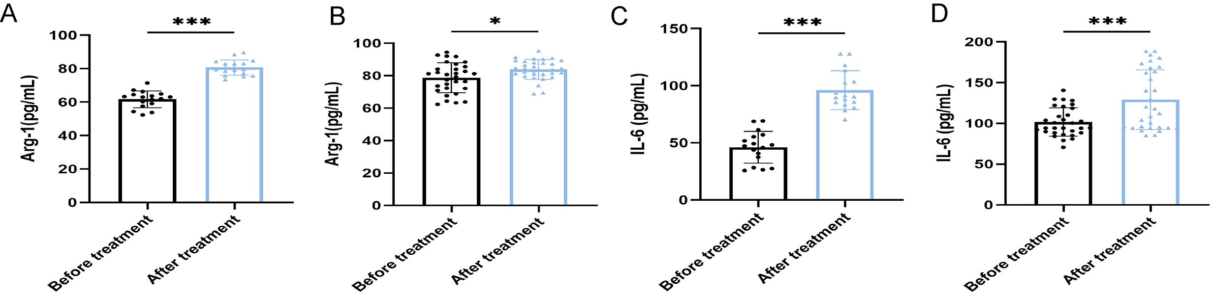 Bar graphs labeled A, B, C, and D compare levels of Arg-1 and IL-6 (pg/mL) before and after treatment. All bars show an increase post-treatment. Significant differences are marked with asterisks: A and C with three asterisks (p<0.001), B with one asterisk (p<0.05), and D with three asterisks (p<0.001).