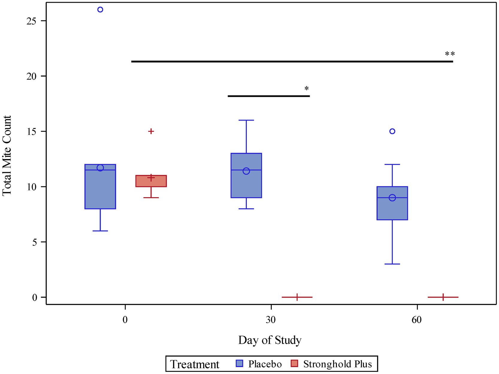 Box plot showing total mite count over three study days: zero, thirty, and sixty. Blue boxes represent the placebo, red boxes represent Stronghold Plus treatment. Mite counts are higher in placebo compared to Stronghold Plus. Asterisks indicate significant differences between means.