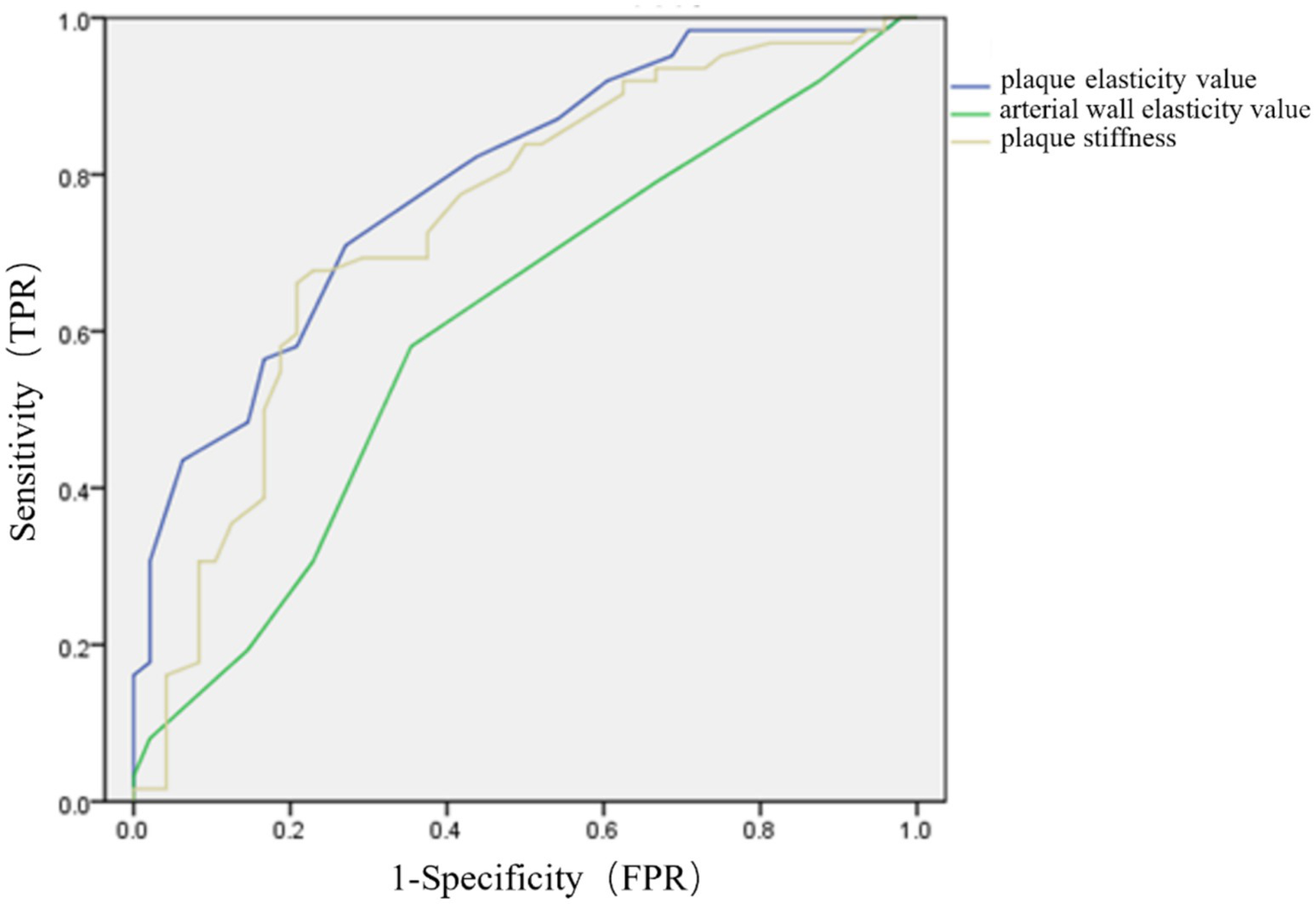 Receiver Operating Characteristic (ROC) curve displaying Sensitivity (TPR) versus 1-Specificity (FPR). It includes three curves: plaque elasticity value (blue), arterial wall elasticity value (gold), and plaque stiffness (green).