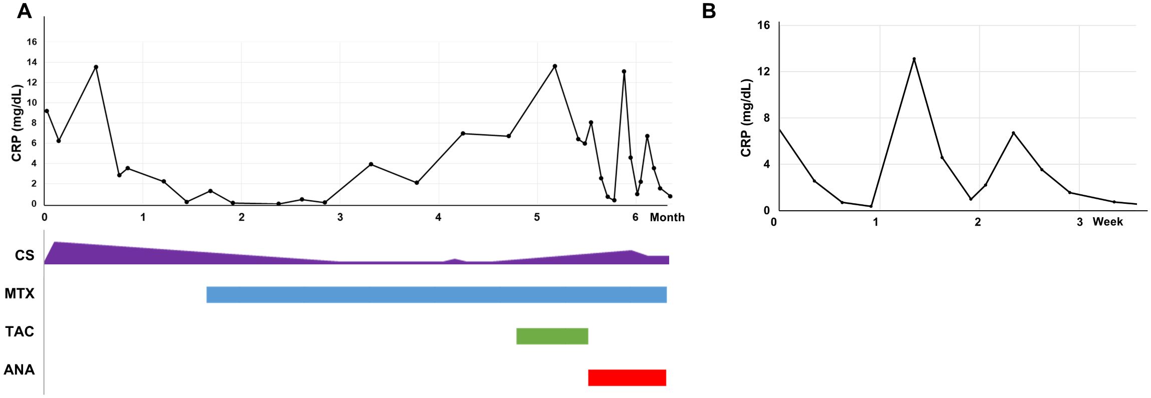 Two line graphs show CRP levels in mg/dL over time. Graph A depicts monthly CRP trends over six months, varying significantly with peaks around months one, four, and five. Below, treatment timelines for CS, MTX, TAC, and ANA are shown. Graph B displays weekly CRP trends over three weeks, peaking around week one and then declining steadily.