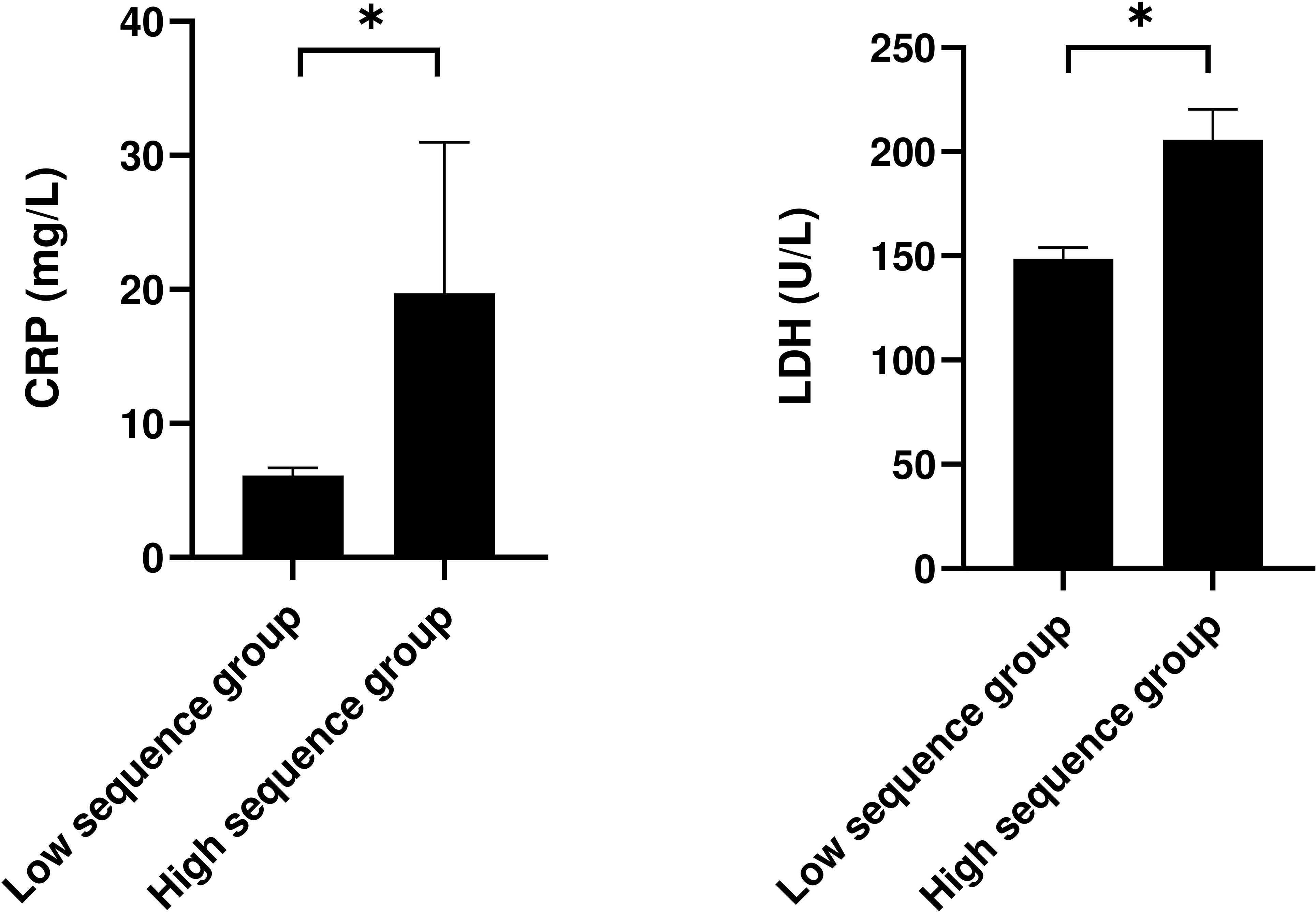 Bar charts comparing CRP and LDH levels between low and high sequence groups. The CRP chart shows higher levels in the high sequence group, while the LDH chart also shows higher levels in the high sequence group. Significant differences are indicated by asterisks.