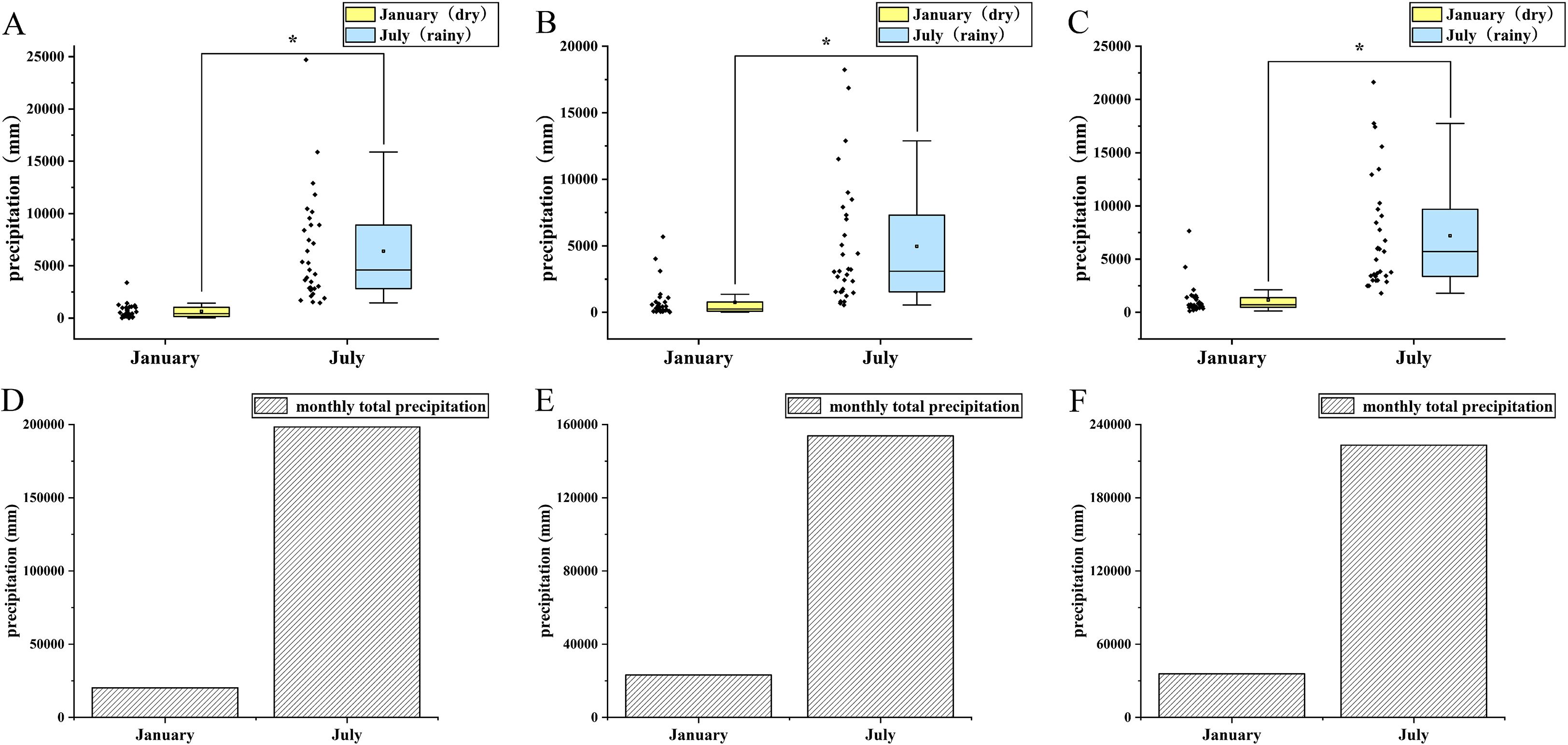 Six-panel image showing precipitation data for January and July. Panels A, B, C display box plots comparing lower precipitation in January with higher precipitation in July. Panels D, E, F show bar graphs with significantly greater total precipitation in July compared to January. January data is marked as dry and July as rainy.