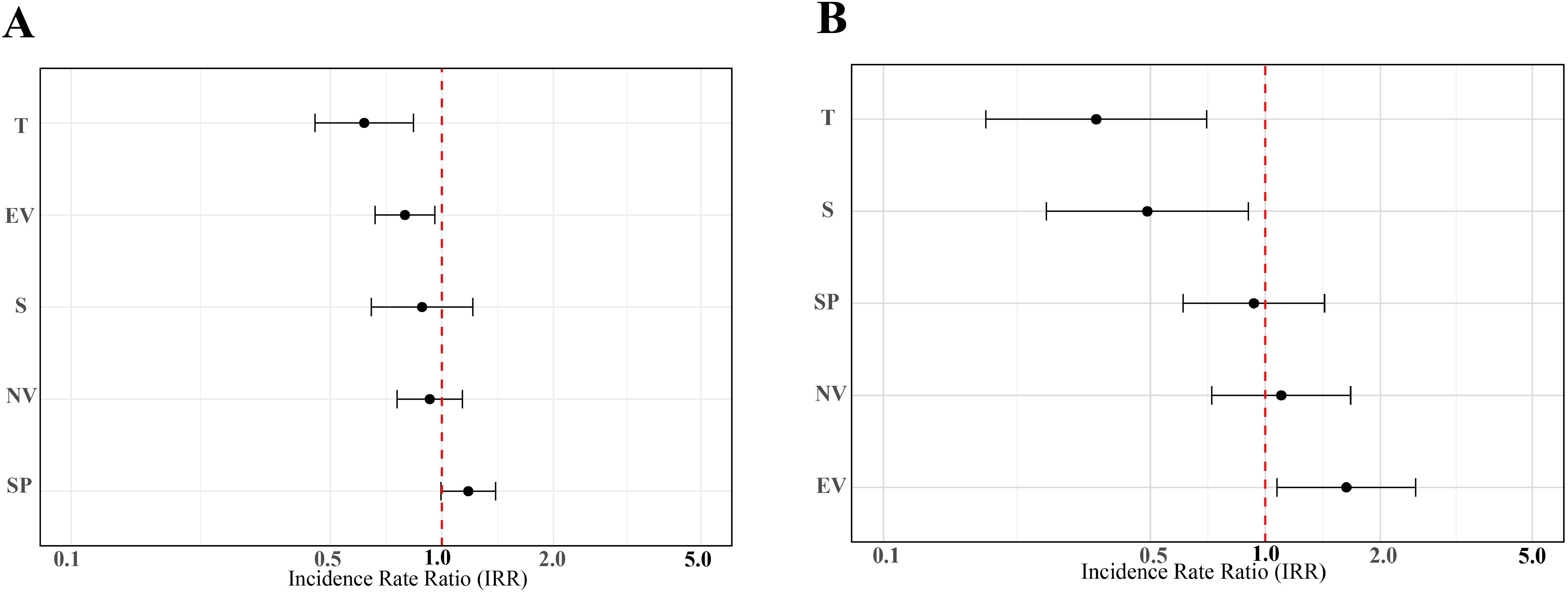 Two incidence rate ratio (IRR) plots labeled A and B show point estimates with confidence intervals for various categories: T, EV, S, NV, and SP. Both plots use a horizontal axis ranging from 0.1 to 5.0 IRR, with a vertical red dashed line at one point zero indicating the null hypothesis. Points with error bars denote IRR values and their respective confidence intervals above or below the null line.