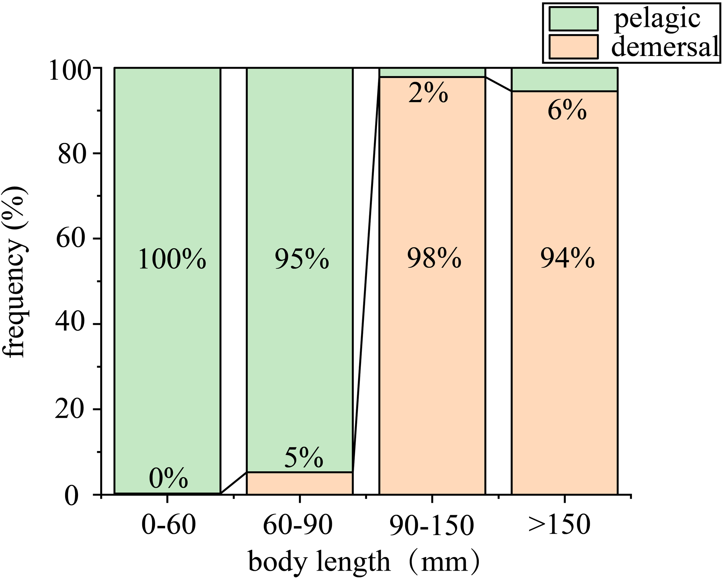 Bar chart showing frequency distribution of pelagic and demersal fish by body length. Pelagic fish (green) are 100% at 0-60 mm, 95% at 60-90 mm. Demersal fish (orange) dominate at 90-150 mm with 98%, and over 150 mm at 94%.