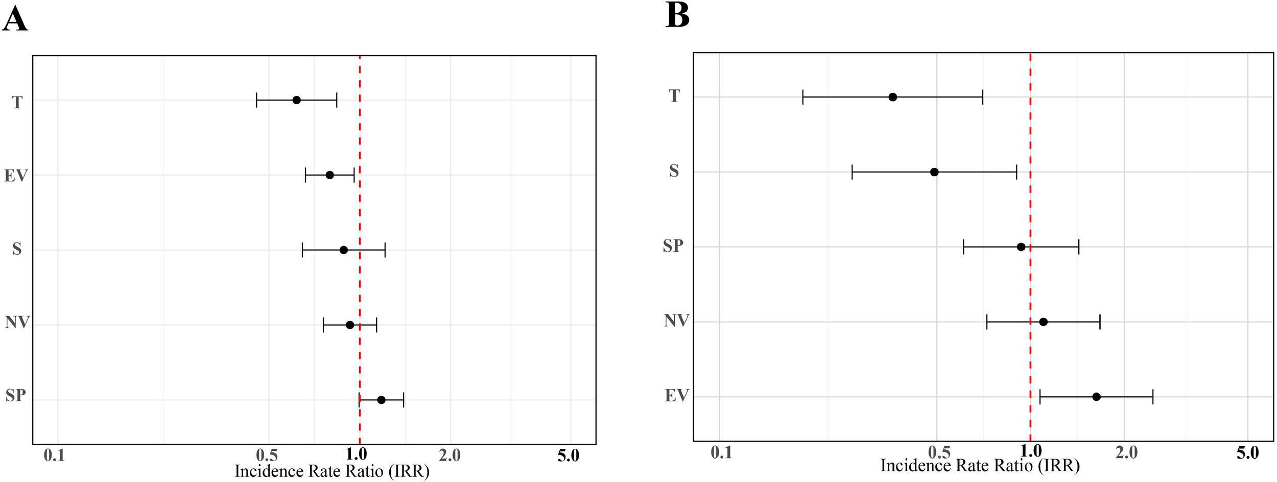 Two incidence rate ratio (IRR) plots labeled A and B show point estimates with confidence intervals for various categories: T, EV, S, NV, and SP. Both plots use a horizontal axis ranging from 0.1 to 5.0 IRR, with a vertical red dashed line at one point zero indicating the null hypothesis. Points with error bars denote IRR values and their respective confidence intervals above or below the null line.