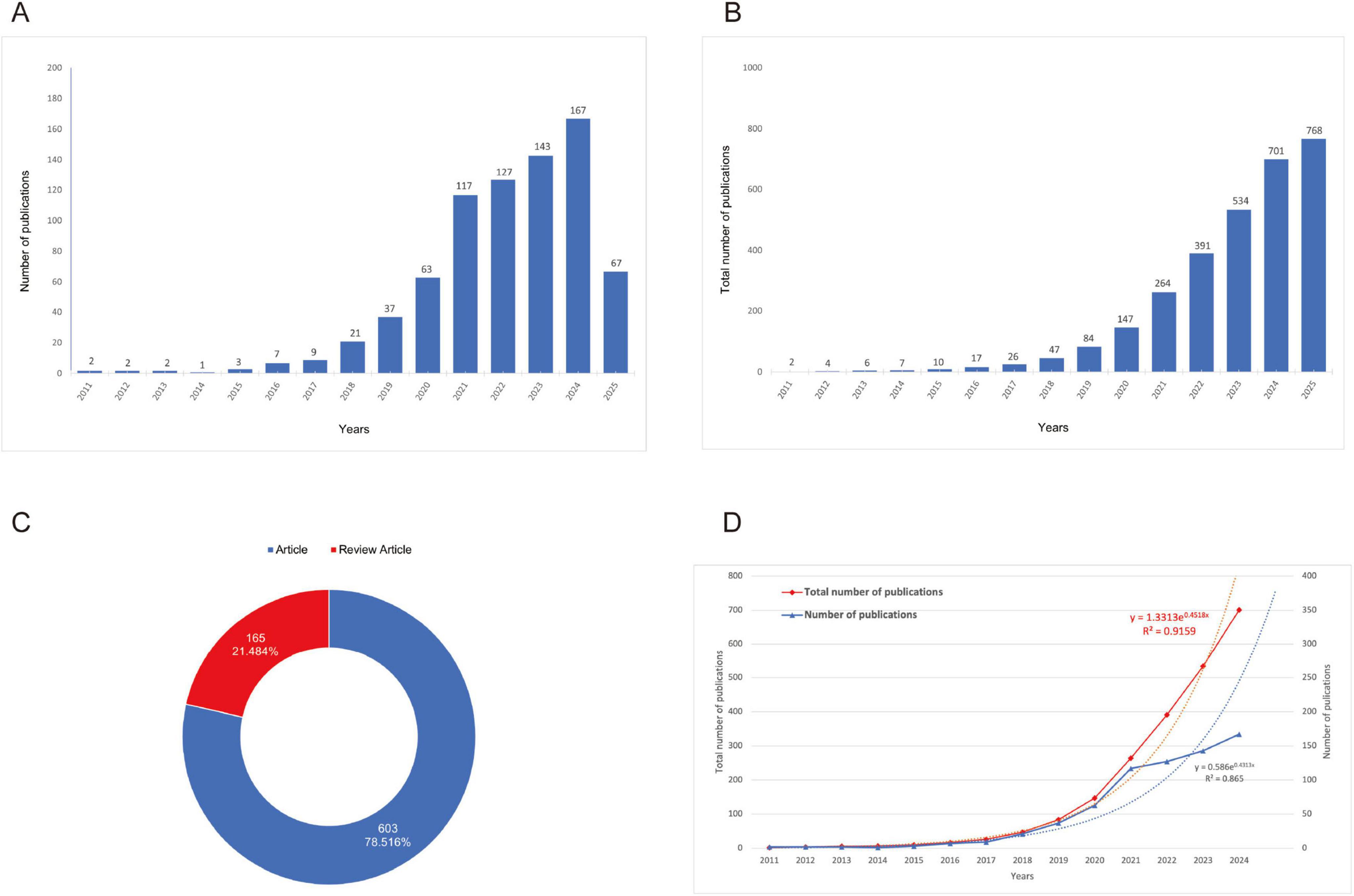 A shows an increasing trend in the number of publications from 2011, peaking at 167 in 2024. Chart B illustrates the cumulative total number of publications, reaching 768 by 2025. Chart C is a donut chart showing 78.52% are articles and 21.48% are review articles. Chart D presents growth curves for the total and annual number of publications, with equations indicating exponential growth.