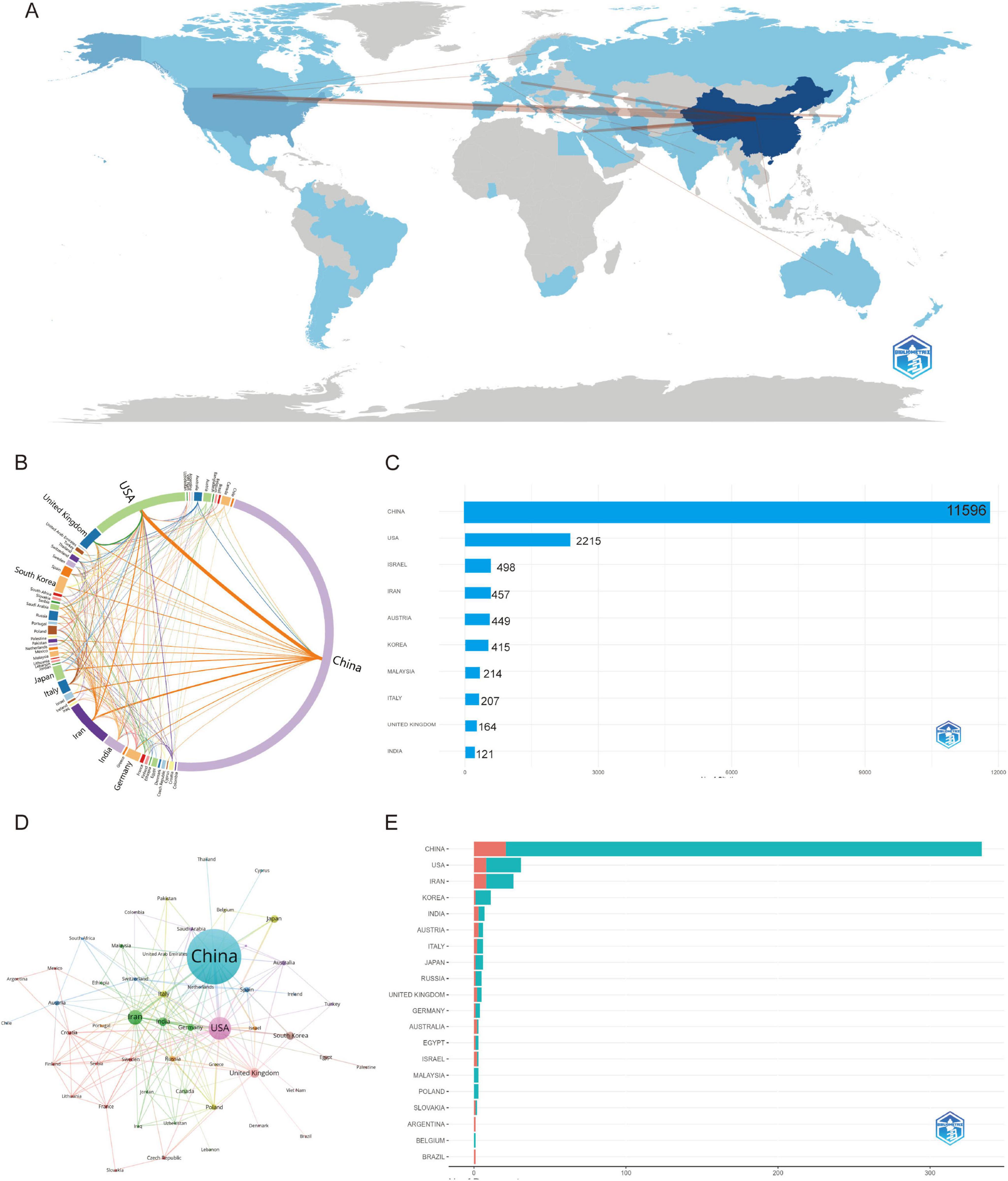 A composite of five data visualizations related to international relations and influence. Panel A shows a world map highlighting countries with varying shades of blue, indicating levels of influence or interaction, with China prominently marked. Panel B is a circular flow diagram showing connections between China and other countries like the USA and the United Kingdom, with lines indicating the strength of connection. Panel C features a bar chart with China at the top, showing numerical data related to influence or interaction levels, followed by countries like the USA and Israel. Panel D is a network diagram depicting interconnectedness among countries, with China and the USA prominently linked. Panel E is a horizontal bar chart showing comparative data, with China and the USA leading.