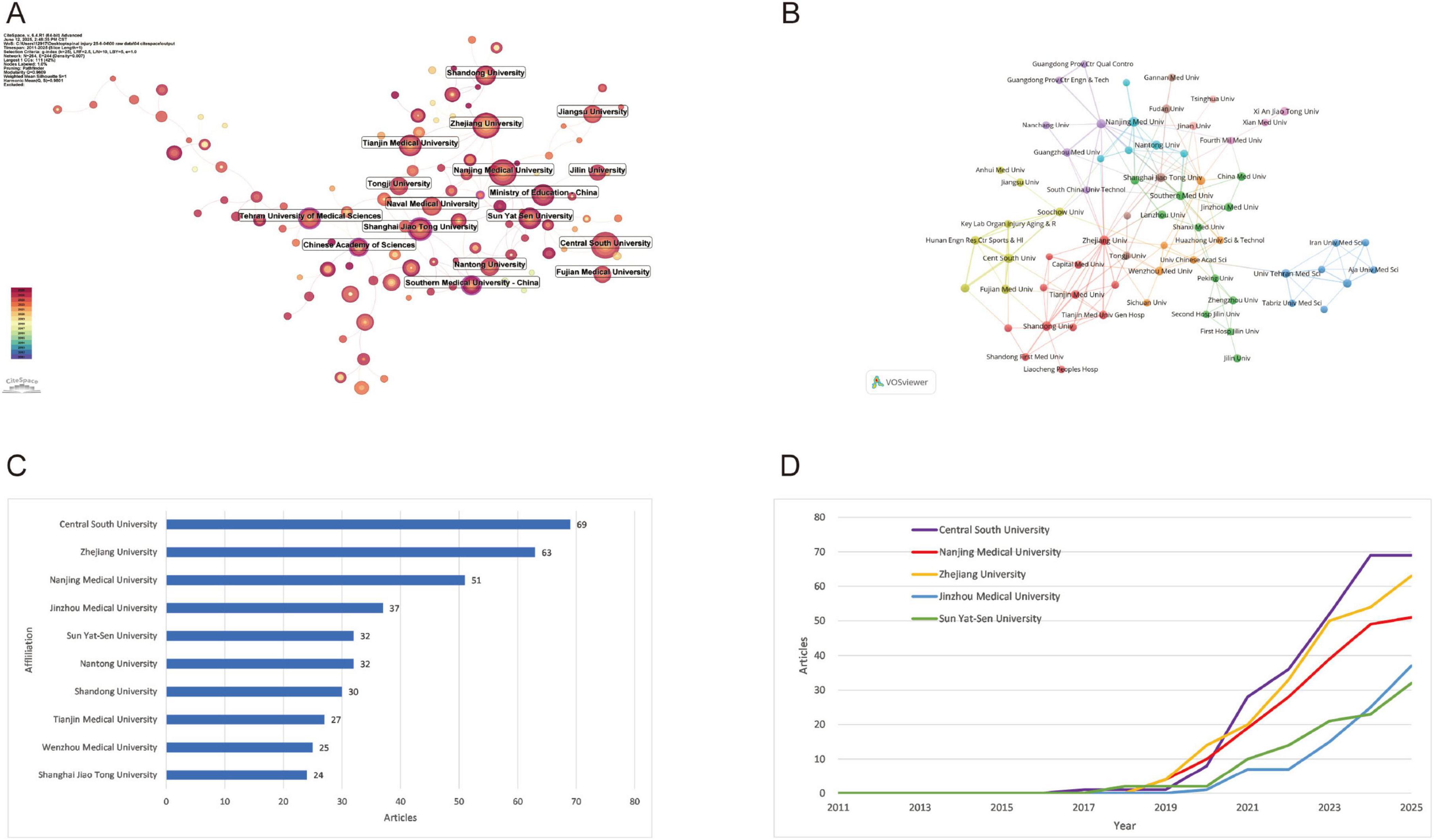 “Four-panel image showing various scientific data visualizations: A. A cluster network map displaying institutions with different bubble sizes and colors, indicating relationships and connections in research activities. B. A network diagram with nodes and colored lines representing collaborative links between various universities. C. A horizontal bar chart showing the number of articles published by different universities, with Central South University leading, followed by Zhejiang University and others. D. A line graph showing the yearly publication trends of five universities from 2011 to 2025, illustrating an upward trend for Central South University, Zhejiang University, and others.”