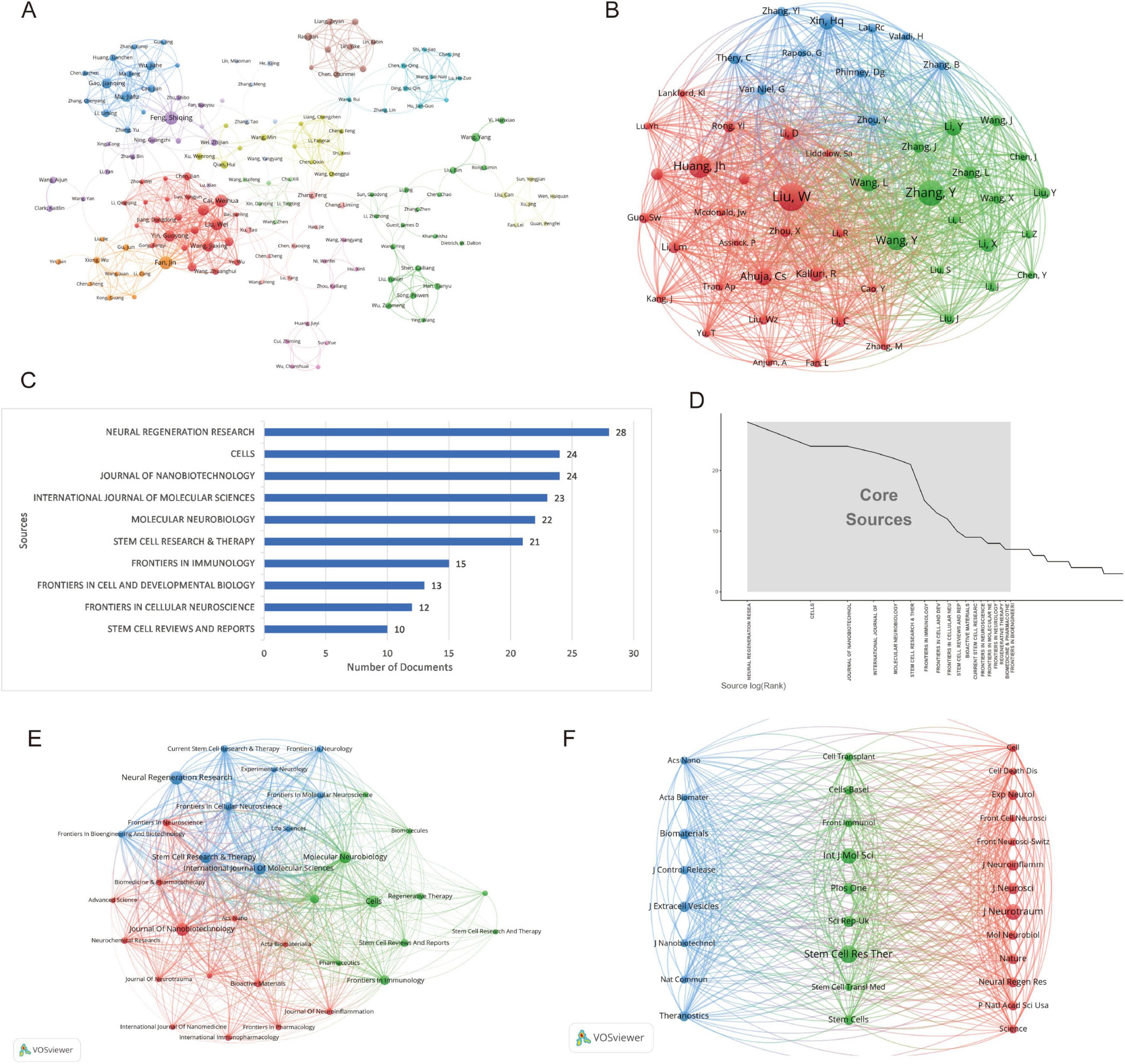 “Six-panel image depicting network visualizations and graphs related to academic research: A. Network map illustrating academic collaboration among authors, with different colors representing groups. B. Dense network map showing interactions among researchers, color-coded by affiliation or discipline. C. Bar chart displaying the number of documents published in various scientific journals, topped by “Neural Regeneration Research.” D. Log-rank plot identifying “Core Sources” among research publications. E. Network visualization of citation links between journals, color-coded with clusters. F. Network visualization of co-cited links between journals, color-coded with clusters.”