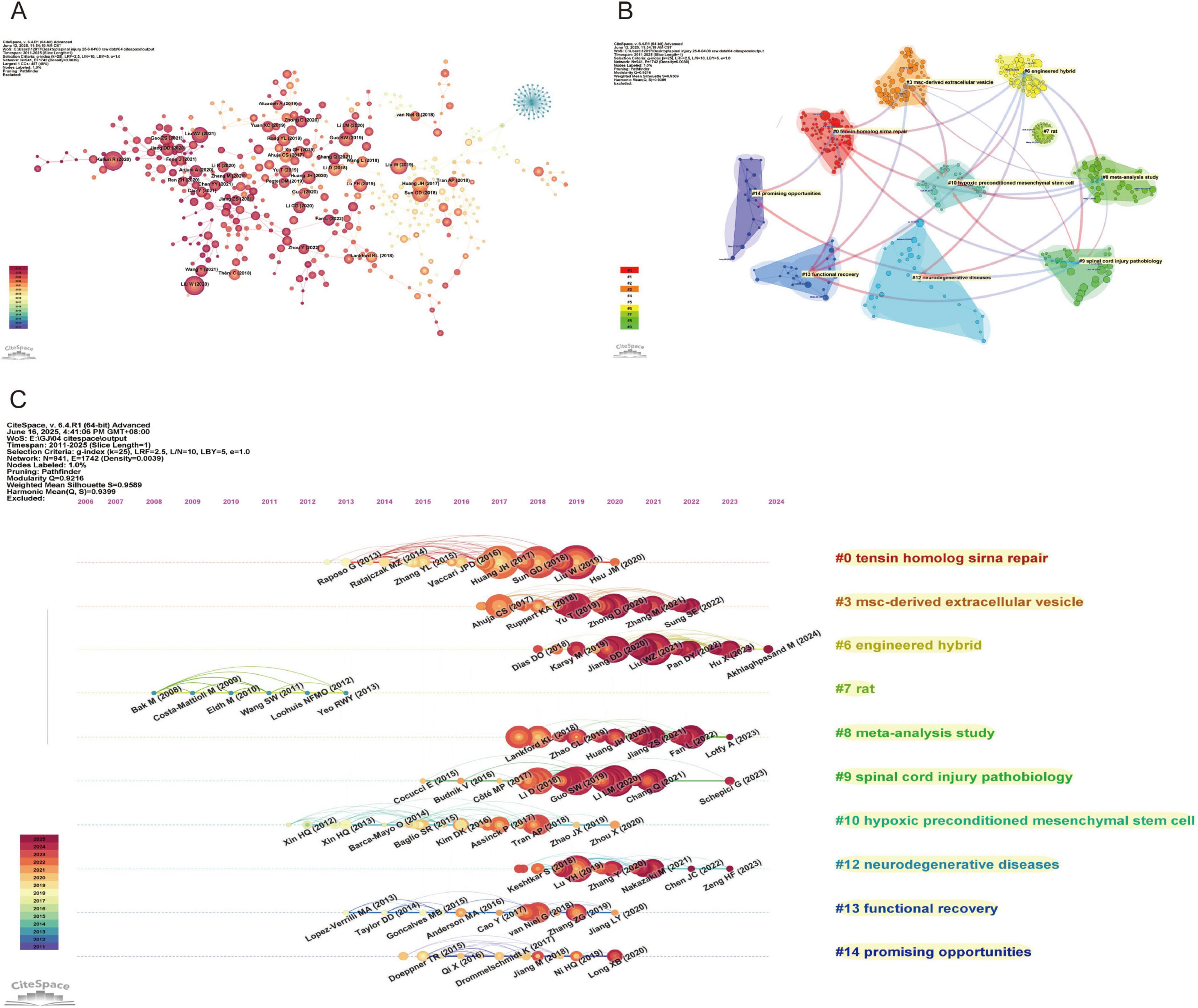 Composite image with three panels showing data visualizations. Panel A displays a network graph with nodes and connections of varying sizes and colors, representing different metrics. Panel B features a cluster map with colored polygons and arrows, indicating relationships between topics. Panel C presents a timeline with curved lines connecting circles, representing research trends and notable studies over time. Each panel includes a color gradient legend and text annotations for context.