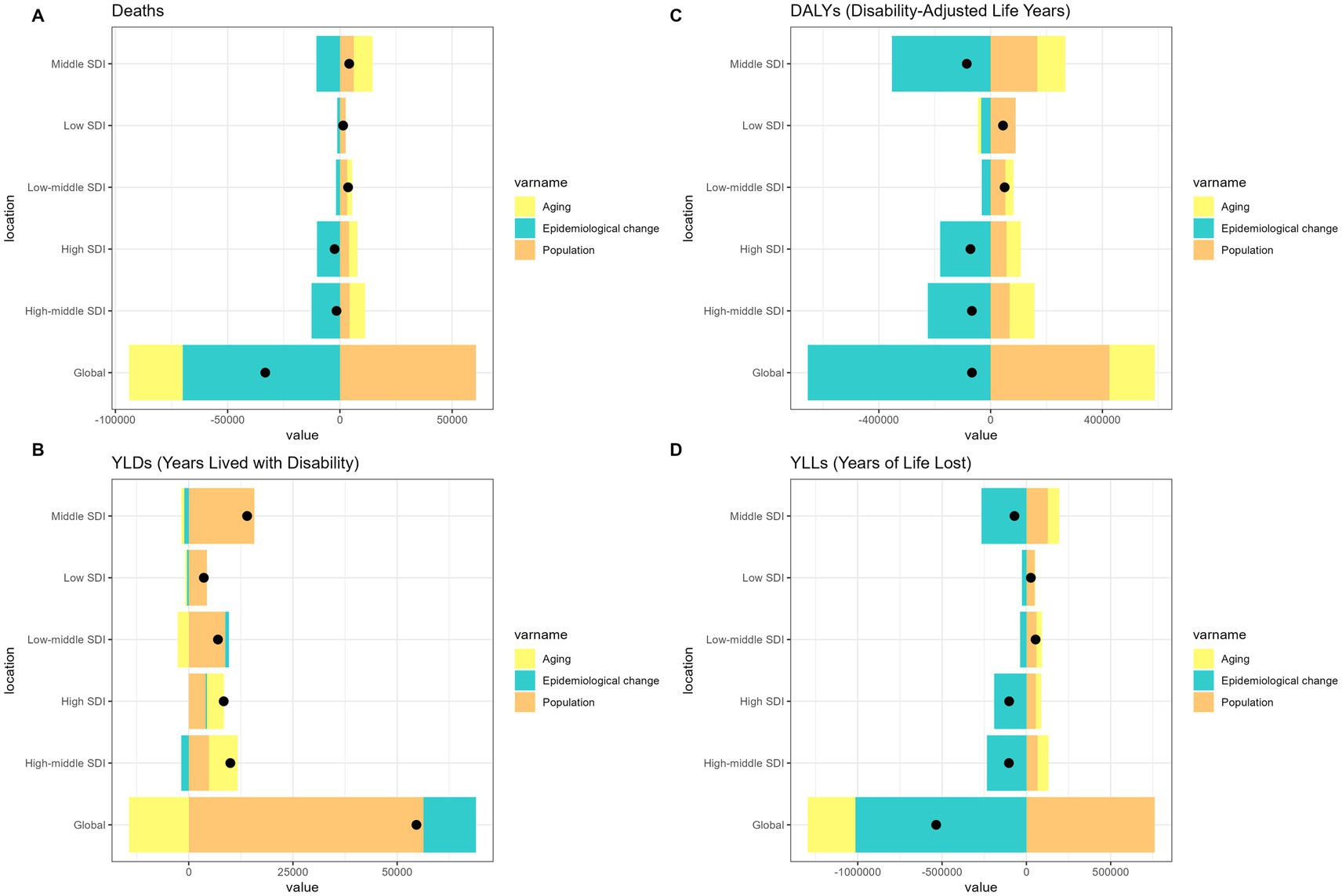 Four horizontal bar charts labeled A to D, displaying data by location and value. Each chart uses colors to represent aging (yellow), epidemiological change (blue), and population (orange). Chart A shows deaths; B shows years lived with disability (YLDs); C shows disability-adjusted life years (DALYs); D shows years of life lost (YLLs). The locations range from global to high, low, middle, and low-middle SDI. Black dots indicate specific data points on each bar.