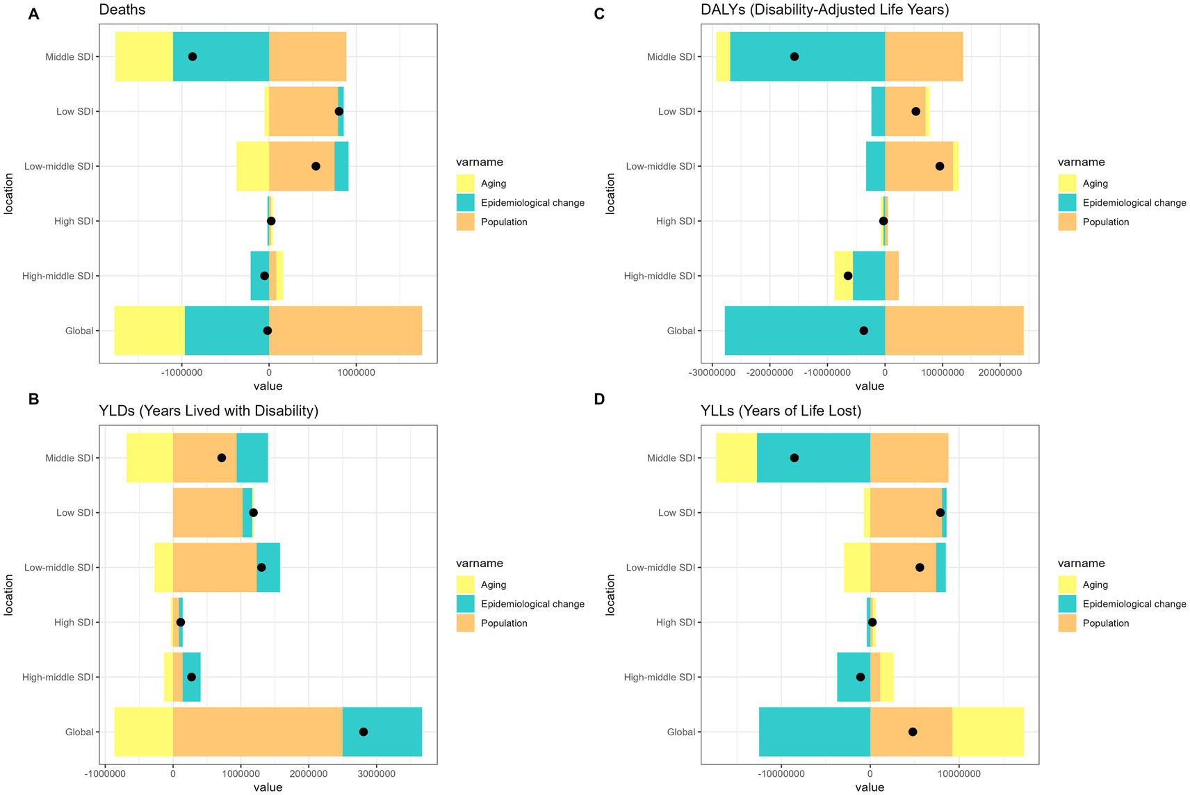 Four comparative bar charts display global health metrics based on socio-demographic index (SDI) levels. Chart A illustrates deaths influenced by aging, epidemiological changes, and population. Chart B shows Years Lived with Disability (YLDs), Chart C presents Disability-Adjusted Life Years (DALYs), and Chart D reports Years of Life Lost (YLLs). Each chart categorizes data by middle, low, low-middle, high, high-middle SDI, and global levels. Color coding indicates different influences: yellow for aging, turquoise for epidemiological change, and orange for population. Black dots represent specific data points within each category.