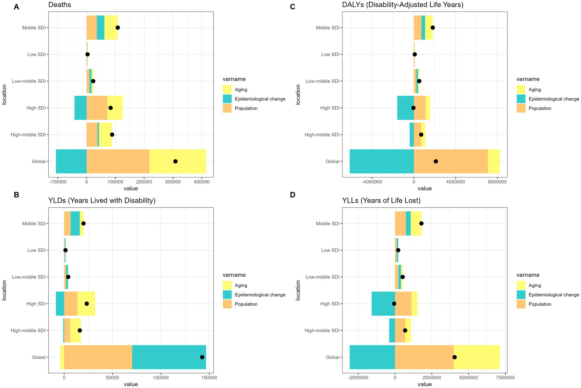 Four bar charts display health data for different SDI (Socio-Demographic Index) levels, labeled A to D. Chart A shows deaths, B illustrates Years Lived with Disability (YLDs), C presents Disability-Adjusted Life Years (DALYs), and D depicts Years of Life Lost (YLLs). The bars represent contributions by aging, epidemiological change, and population, with varying values across global to middle SDI locations. Each chart includes a horizontal bar layout and uses different colored sections for each variable.